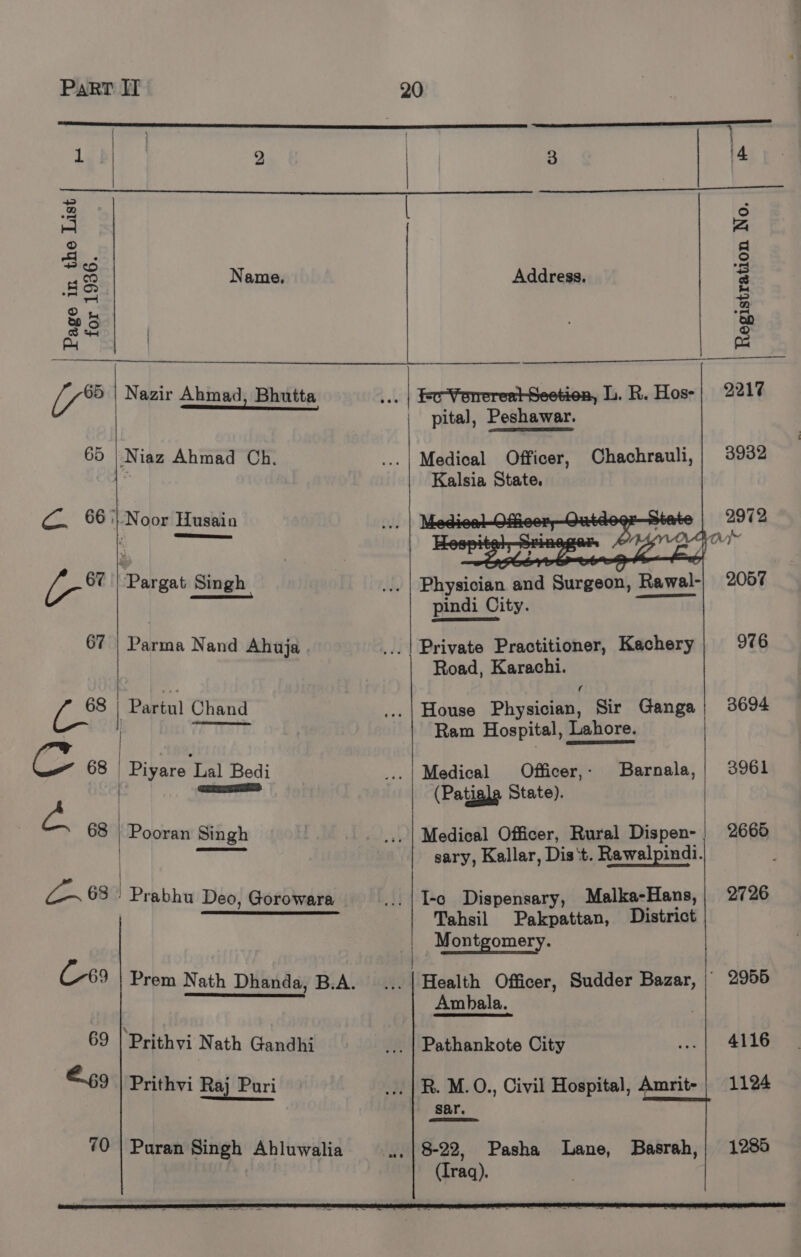 1 D) 3 14. p SA pees ee A 2 3 ° F Zi 8: a rc a res Name. Address. 3 a 5 a | 25] &amp; a 3 iy? Nazir Ahmad, Bhutta ... | ke-VorrereatSeetion, L. R. Hos-| 2217 ital, Petoaes 65 ey iaz Ahmad Ch. Medical Officer, Chachrauli,| 3932 Kalsia State, Cc. 661} Noor Husain 2972 : paren rene 1) id {-* Pargat Singh Physician and Surgeon, Rawal-| 2057 : pindi City. 67 | Parma Nand Ahuja Private Practitioner, Kachery 976 Road, Karachi. Sx Partul Chand House Physic Sir Ganga| 3694 ; Ram Hospital, Lahore. C 68 | Piyare Lal Bedi Ronee ee a m 6s Pooran Singh Medical Officer,- Barnala,| 3961 (Patigls State). Medical Officer, Rural Dispen-| 2665 sary, Kallar, Dis‘t. Rawalpindi. ; I-c Dispensary, Malka-Hans,| 2726 Tahsil Pakpattan, District Montgomery. Health Officer, Sudder Bazar, | 2955 Ambala. ee 63 / Prabhu Deo, Gorowara C69 Prem Nath Dhanda, B.A. 69 | Prithvi Nath Gandhi Pathankote City E69 Prithvi Raj Puri R. M. O., Civil Hospital, Amrit- sar. 70 | Puran Singh Ahluwalia .. | 8-22, Pasha Lane, Basrah,| 1285 (Iraq). ° ° . e . a. . 2 . « - . . ° ze . e . ie = = &gt; . . . e ‘ . : 3 - . . . ° eS ee ee ee eee ee ee eee a aeeenmnmen aseen ee ee eaa : aT .