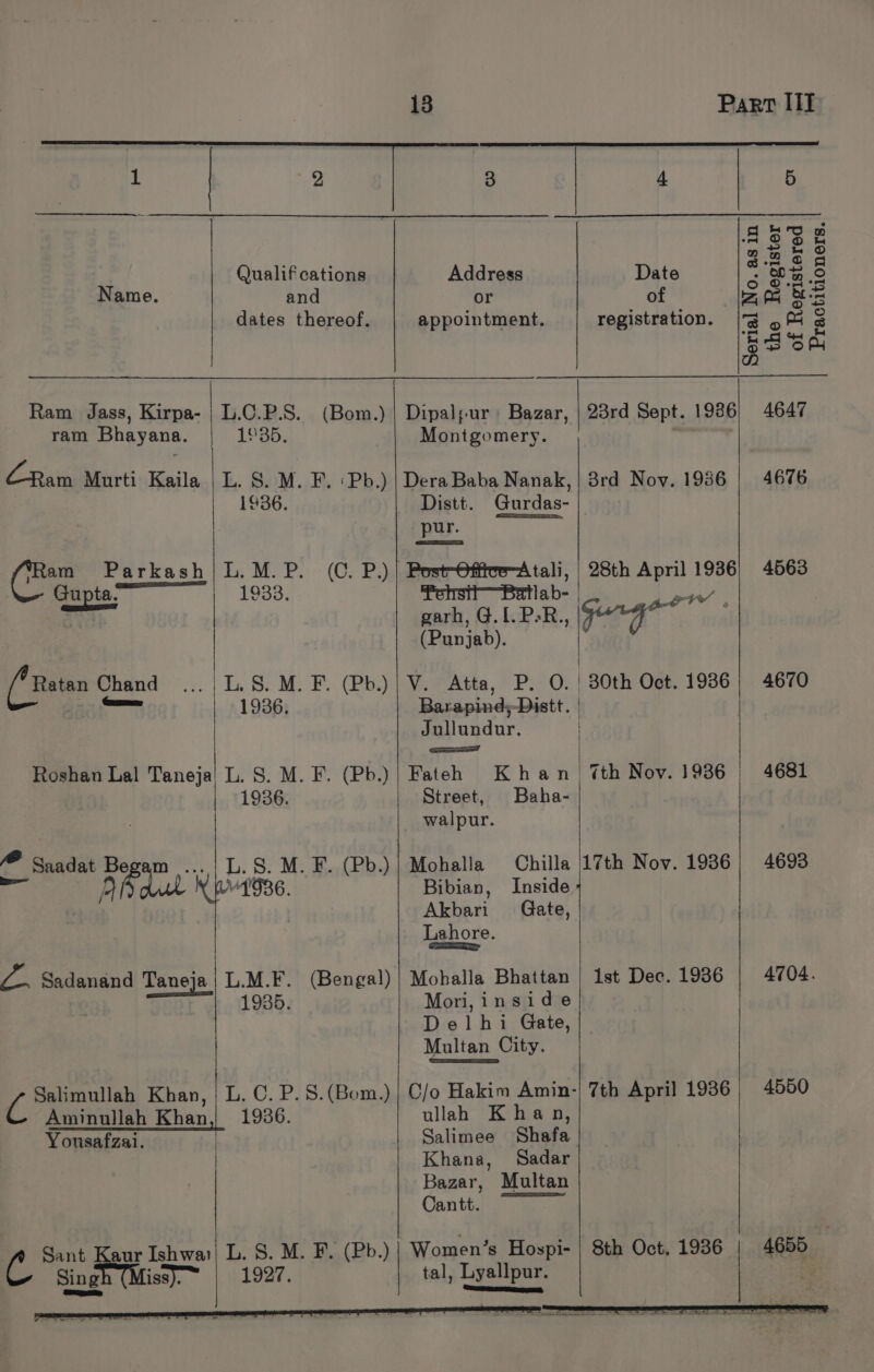 | 2 | 4 or Qualifications Address Date Name. and or of dates thereof. appointment. registration. Serial No. as in the Register of Registered Practitioners Ram Jass, Kirpa- L.C.P.S. (Bom.)| Dipalpur: Bazar, | 23rd Sept. 19386; 4647 ram Bhayana. 1935. Montgomery. CRam Murti Kaila | L. §. M. F. 'Pb.)| Dera Baba Nanak, | 8rd Nov. 1986 | 4676 1936. Distt. Gurdas- pur. Con Parkash|L.M.P. (C. P.)| Post-Office-Atali, 28th April 1936) 4663 1933. fohstl— Batlab- | | Te . garh, G.I. PR. | (Punjab). ee a | (‘Raton Chand ...| LS. M.F. (Pb.)|V. Atta, P. 0. 80th Oct. 1936| 4670 agp 1936, Barapind;-Distt. Jullundur. . Coser od Roshan Lal Taneja L. S. M. F. (Pb.)| Fateh Khan 7th Nov. 1936 | 4681 1936. Street, Baha- walpur. (a Saadat Begam “ L.S. M. F. (Pb.)| Mohalla Chilla 17th Nov. 1936 | 4693 V{'GR6. Bibian, Inside Akbari Gate, Lahore. eS Z. Sadanand Taneja | L.M.F. (Bengal)| Mohalla Bhattan | 1st Dec. 1936 | 4704. | 1935. Mori, inside Delhi Gate, Multan City. Salimullah Khan, | L. C. P.S.(Bom.) | C/o Hakim Amin-| 7th April 1936 4550 Aminullah Khan, 1936. ullah Khan, Yousafzai. Salimee Shafa Khana, Sadar Bazar, Multan CanttJ ia) eee Sant Kaur Ishwa L. S. M. F. (Pb.) Women’s Hospi-| 8th Oct. 1936 | 4655 Sing’ iss). we 1927. tal, Lyallpur. CSU,