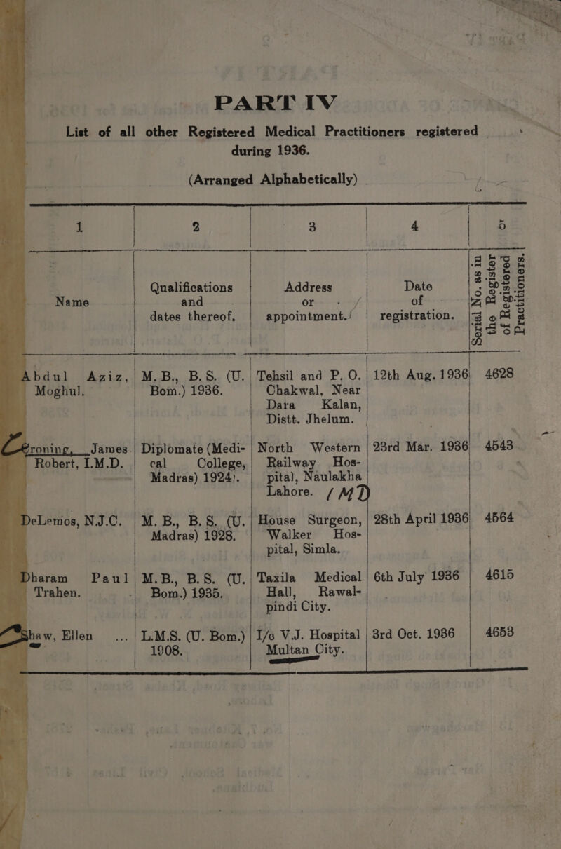 PART IV List of all other Registered Medical Practitioners registered _ during 1936. (Arranged Alphabetically) | ane { 1 2 rag | 4 5 i | AS Ss | e2se Qualifications pete Date 32a Name and , (| of 7, AG BO dates thereof, | Be intent | registration. |g oM 8 | | go om | Abdul Aziz, M.B., B.S. (U. | Tehsil and P. O.| 12th Aug. 1936; 4628 ~ Moghul. Bom.) 1936. Chakwal, Near | | Dara Kalan, | Distt. Jhelum. | froning, James | Diplomate (Medi- | North Western Robert, 1.M.D. | cal College, | Railway Hos- Madras) 1924). | pital, Naulakha Lahore. [M JeLemos, NJ.C. | M.B., B.S. (U.| House Surgeon, Madras) 1928. “Walker Hos- pital, Simla. yharam Paul|M.B, B.S. (U.|Taxila Medical| 6th July 1936 | 4615 rat Yee ee Bom.) 1935. Hall, Rawal- pindi City. haw, Ellen ... | L.M.S. (U. Bom.) | I/c V.J. Hospital | 8rd Oct, 1936 | 4653 oe .. 1908. Multan City. ea