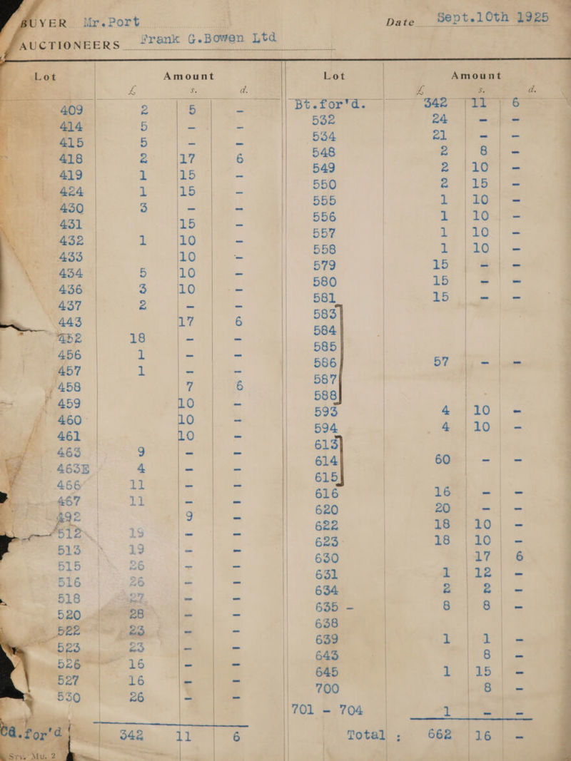 aad Ah . ’ a) Frank G.Bowen Ltd | f Amount iy Lot K Amount F $: d. 7 x ape a Prey “Bt. for’d. |) ae [ane 5 ao | 532 | Meg 5 . f | (534 . : 548 - i ‘ 549 : 138 1 15 5 550 e168 3 _ 3 555 i |i6 15 i 556 t | 164 1 10 - 557 62) 2. 10 x 558 i 146 5 10 if 579 15 - 3 10 4 580 15 “ 2 ‘ F a 15) .| 5 17 6 ab 1 , i 585 ro  :. ¥ 566 57 i=l  ‘ 587 | 10 a 588 | i: 0 i 593 dius TO | ee a a 594 ie) 1s 5 . 613 4 és q 614 60%.) - 615 5 ’ 616 tan. &amp; 9 a 620 20 | - 1g na : 622 18 | 10 19 Bs 4 623. 18 10 .Z : ij 630 17 is 631 zt 1.22 i 634 2 2 | ss, ill 5 635 - ee 8 iW | 638° ie 639 ae 343 8 if 7 45 1 |15 3 Py 700 8 701 - 704 ——a6°° 1 6 Motell . 668° 1/16 | = : | i + - ..