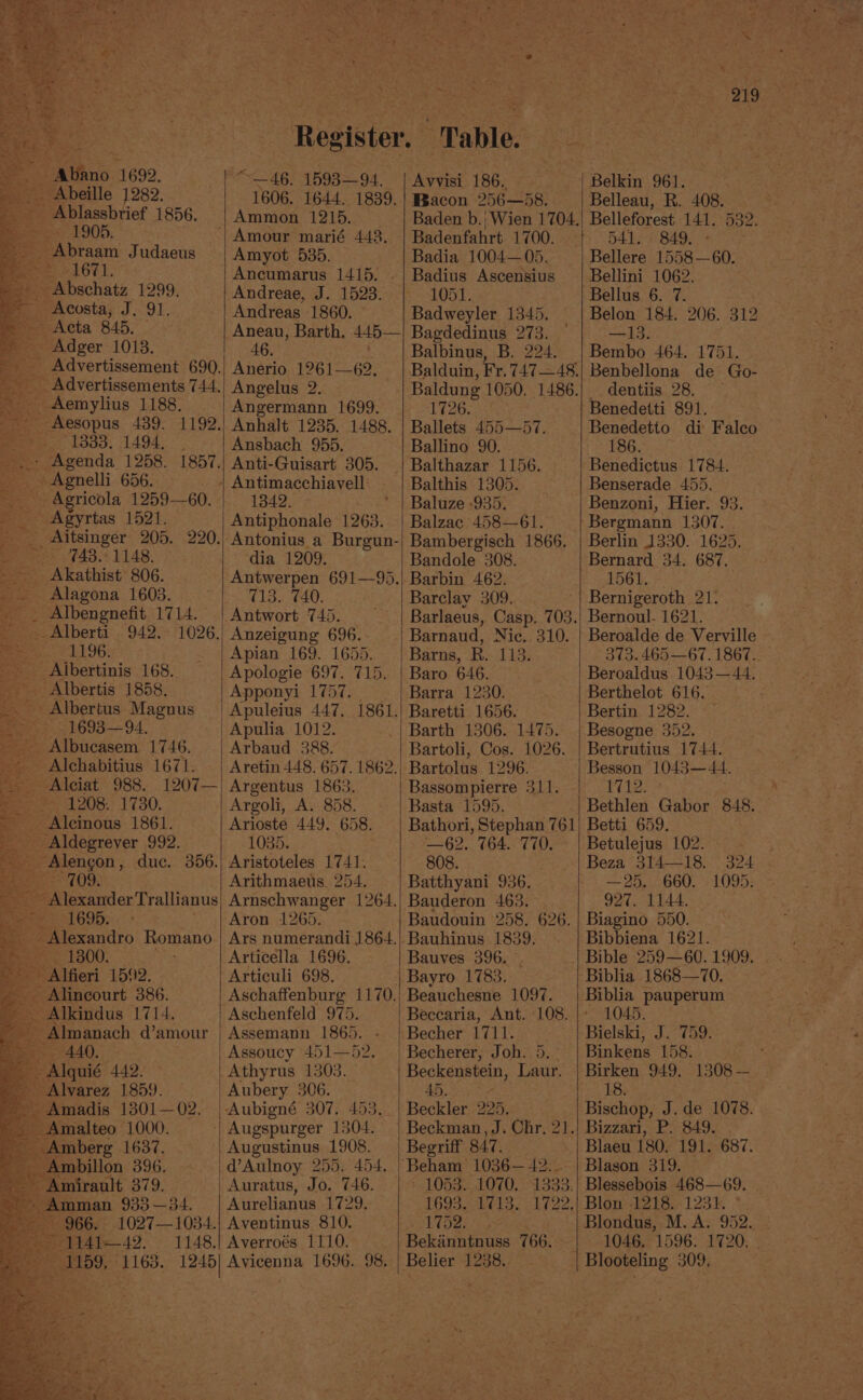 a Abano 1692. _ Abeille 1282. ay _ Ablassbrief 1856. 1905. Abram Judaeus rL OCI, Be schate 1299, Acosta, Jes 91.5, ~ Acta 845. Auge 1018. _ Advertissement 690. BK cin line 1188. = iy, Ladd, 1494. Agenda 1258. 1857. ~ Agnelli 656. | - Agricola 1259—60. _ Agyrtas 1521. = a Aitsinger 205. Been) 7 45.* 11.48, | _Akathist 806. 220. _. Alagona 1603. a pee pepemenit LAA. Alberti 942. 1026. LLG: Albertinis 168. -Albertis 1858. Albertus Magnus i hHI3— 94, ae E ihucasem 1746, - Alchabitius 1671. Be Alciat 988. 1207— eet 208. 1730. -Aleinous 1861. Beers 992. eeengen ; duc. 356. 709. hee ES Pe Meeinder Trallianus Sree? 1695. ~ Alexandro Romano .e 440. ae - Alquié 442, _ Alvarez 1859. Amadis 1301—02. Amalteo 1000. Amberg 1637. Ambillon 396. Amirault 379. Amman 933 —34. 966. 1027—1034. ~1141—42. 1148. “46. 1593— 94. 1606. 1644. 1839. Ammon 1215. Amyot 535. Ancumarus 1415. Andreae, J. 1523. Andreas 1860. Anerio 1261—62, Angelus 2. Angermann 1699. Anhalt 1235. 1488. Ansbach 955, Anti-Guisart 305. 1342. Antiphonale 1263. dia 1209. Antwerpen 691—-95. 113. 740. . Antwort 745. Anzeigung 696. Apian 169. 1655. Apologie 697. 715. Apponyi 1757. Apuleius 447. 1861. Apulia 1012. Arbaud 388. Argentus 1863. Argoli, A. 858. Arioste 449. 658. 1035. Aristoteles 1741. Arithmaeus. 254. Arnschwanger 1264. Aron 1265. Ars numerandi 1864. Articella 1696. Articuli 698. Aschaffenburg 1170. Aschenfeld 975. Assemann 1865. Assoucy 451—52 Athyrus 1303. d’Aulnoy 255. 454. Jo. 746. Aurelianus 1729. Aventinus 810. Averroés 1110. “Table. Avvisi 186. Bacon 256—58. Baden b.; Wien 1704. Badenfahrt 1700. Badia 1004—05. 1051. Badweyler 1345. Bagdedinus 273. Balbinus, B. 224. 1726. Ballets 455—5’7. Ballino 90. Balthis 1305. Baluze -935. Balzac 458—61. Bambergisch 1866. Bandole 308. -Barbin 462. Barclay 309. Barlaeus, Casp. 703. Barnaud, Nic. 310. Barns, R. 113. Baro 646. Barra 1230. Baretti 1656. Barth 1306. 1475. Bartoli, Cos. 1026. Bartolus 1296. Bassompierre 311. Basta 1595. Bathori, Stephan 761 62. (64 TO; 808. Batthyani 936. Bauderon 463. Baudouin 258. 626. -Bauhinus 1839, Bauves 396, — Bayro 1783. Beauchesne 1097. Beccaria, Ant. 108. Becher 1711. Becherer, Joh. Beckenstein, Tae. 45, Beckler 295, Beckman, J. Chr. 21. Begriff B47, ‘Beham 1036— 42... :.1053...1070. 1333. 1693 bel 3. 1722; Ma perkates Bekiinntnuss 766. Belier 1238.. Belleau, R. 408. Belleforest 141. 532. 849. - | Bellere 1558—60. Bellini 1062. Bellus 6. 7. Belon 184. 206. 312 —13. Bembo 464. 1751. Benbellona de Go- dentiis 28. Benedetti 891. Benedetto di Falco 186. Benedictus 1784. Benserade 455. Benzoni, Hier. 93. Bergmann 1307. Berlin 1330. 1625. Bernard 34. 687. A564, =: Bernigeroth 21: Bernoul- 1621. Beroalde de Verville 373.465—67. 1867. Beroaldus 1043—44. Berthelot 616. Bertin 1282. Besogne 352. Bertrutius 1744. Besson 1043—44. Py teP Bethlen Gabor 848. Betti 659. Betulejus 102. . Beza 3f4—18. | 324 — 25. 660. - 1095: 927. 1144. Biagino 550. Bibbiena 1621. Biblia 1868—70. Biblia pauperum ~ 1045. Bielski, Binkens 158. 5 Birken 949. 1308 — 18. Bischop, J. de 1078. Bizzari, P. 849. Blaeu 180. 191. 687. Blason 319. Blessebois 468—69. | Blon 1218. 1234. Blondus, M. A. 952. | 1046, 1596. 1720. . A eget gs't