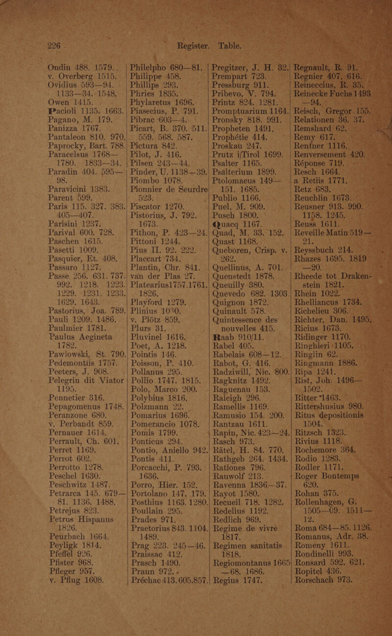 Oudin 488. 1579. . v. Overberg 1515. Ovidius 593—94. - 1133—34. +1548. Owen 1415. Pacioli 1135. 1663. Pagano, M. 179. Panizza 1767. Paracelsus 1768— 1780.. 1833—834. Paradin 404. 595— 98. Paravicini 1383. Parent 599. 405—407. Parisini 1237. Parival 600. 728. Paschen 1615. Pasetti 1009. Pasquier, Et. 408. Passaro 1127. 992. 1218.-1223: 1629. 1643. Pastorius, Pauli 1209. 1486. Paulmier 1781. Paulus Aegineta 1782. Pawlowski, Pedemontiis 1757. Peeters, J. 908. Pelegrin dit Viator 1195. Pennetier 316. Pepagomenus 1748. Peranzone 680. v. Perbandt 859. Pernauer 1614. Perrault, Ch. 601, Perret 1169. Perrot 602. Perrotto 1278. Peschel 1630. Peschwitz 1487. Petrarca 145. 679— 81. 1136. 1488. Petrejus 823. Petrus Hispanus 1826. Peurbach 1664. Peyligk 1814. Pfeffel 926. Pfister 968. Pfleger 957. y. Pflug 1608, Philelpho 680—81. — Philippe 458. Phillips 293. Phries 1835. - Phylaretus 1696.: Piasecius, P. 791. Pibrac -603—4. Picart; Be. 370.011, 559. 568. 587. Pictura 842. Pilot, J. 416. Pilsen 243—44. Pinder, U, 1138—39. Piombo 1078. Pionnier de Seurdre 523. Piseator 1270. Pistorius, J. 792. 1673. Pithon, P. 423—24. Pittoni 1244. Pius I]. 92. 222. Placeart*734. .: Plantin, Chr. 841. van der Plas 27. Platearius1757.1761. 1826, Playford 1279. Plinius 1030. v. Plotz 859. Plurs 31. Pluvinel 1616. Poet, A. 1218. Pointis 146. Poisson, P. 410. Pollio, 1747. 1815. Polo, Marco 200. Polybius 1816, Polzmann 22. Pomarius 1696. Pomerancio 1078. Pomis 1799. Ponticus 294. Pontio, Aniello 942, Pontis 411. Porcacchi, P. 1636. Porro, Hier. 152. Portolano 147. 179. Posthius 1163. 1280. Poullain 295. Prades 971. Praetorius 843. 1104. LABS ors, Prag 223. 245—46, Praissae 412. Prasch 1490. Praun 972. « Préchac 413. 605.857. (ise Prepiteer BB H. 32. Prempart 723. Pressburg 911. Pribevo, V. 794. Printz 824. 1281. Promptuarium 1164, Pronsky 818. 991. Propheten 1491. Prophétie 414. Proskau. 247. Prutz i/Tirol 1699. Psalter 1165. Psalterium 1899. Ptolomaeus 149— 151. 1685. Publio 1166. Puel, M. 909. Pusch 1800. Quacq 1167. Quad, M. 33. 152. Quast 1168. . Queboren, Crisp. v. 262. Quellinus, A. 701. Quenstedt 1878, Queuilly 880. . Quevedo 682. 1303. Quignon 1872. Quinault 578. Quintessence des nouvelles 415. Raab 910/11. Rabel 405. Rabelais 608—12. Rabot, G. 416. Radziwill, Nic. 800. Ragknitz 1492. Raguenau 153. Raleigh 296. Ramellis 1169. Ramusio 154. Rantzau 1611. Rapin, Nic. 423—24. | Rasch 973. Ratel, H. 84. 770. Rathgeb 264. 1434. Rationes 796. Rauwolf 213. Ravenna 1836—-37. Rayot 1580. Recueil 718, 1282. Redelius 1192. Redlich 969. Regime de vivre 1817. Regimen sanitatis 1818. Regiomontanus 1665 — 68. 1686. Regius 1747. 200. ae R 1. | Regnier 407, 616, F : Reineccius, R. 85. 44 Reinecke dete: 1493 ae ae no Relationen 36. 37. i | aa Remshard 62. Remy 617. | Renfner 1116. fee Renversement 420. Réponse 719. -— Resch 1664. a Retiis 1771. Retz 683. Reuchlin 1673. Reusner 913. 990. Aes 1158. 1245-5 eee e ag Reuss 1611. ree a Reveille Matin 519— mR ath Reyssbuch 214...” Rhazes 1695. 1819 - —20. ae ? Rheede tot.Draken- stein 1821. a Rhein 1022. Me Rhelliancus 1734. Bie Richelieu 306. Beek Richter, Dan. 1495. Ricius 1673. peste Ridinger 1170. 5 cra Ringhieri /1105, =. | Ringlin 62. as) Ringmann 1886. 9 | Ripa 1241. 2 Cee Rist, Joh. 1496— 1502. Ritter “1463. ~ Rittershusius 980. Ritus depositionis: 1504. Ritzsch 1323. Rivius 1118. ie sie Rochemore 364. Rodio 1283. eed Rodler 1171. Roger Bontemps We 620. aes Rohan 375. . Rollenhagen, G. i 1505—09. 1511— 12. He, Roma 684—85. 1126. * — Romanus, Adr. 38. Romeny 1611. Rondinelli 993. _ Ronsard 592. 621. Ropitel 436. | Rorschach 973.