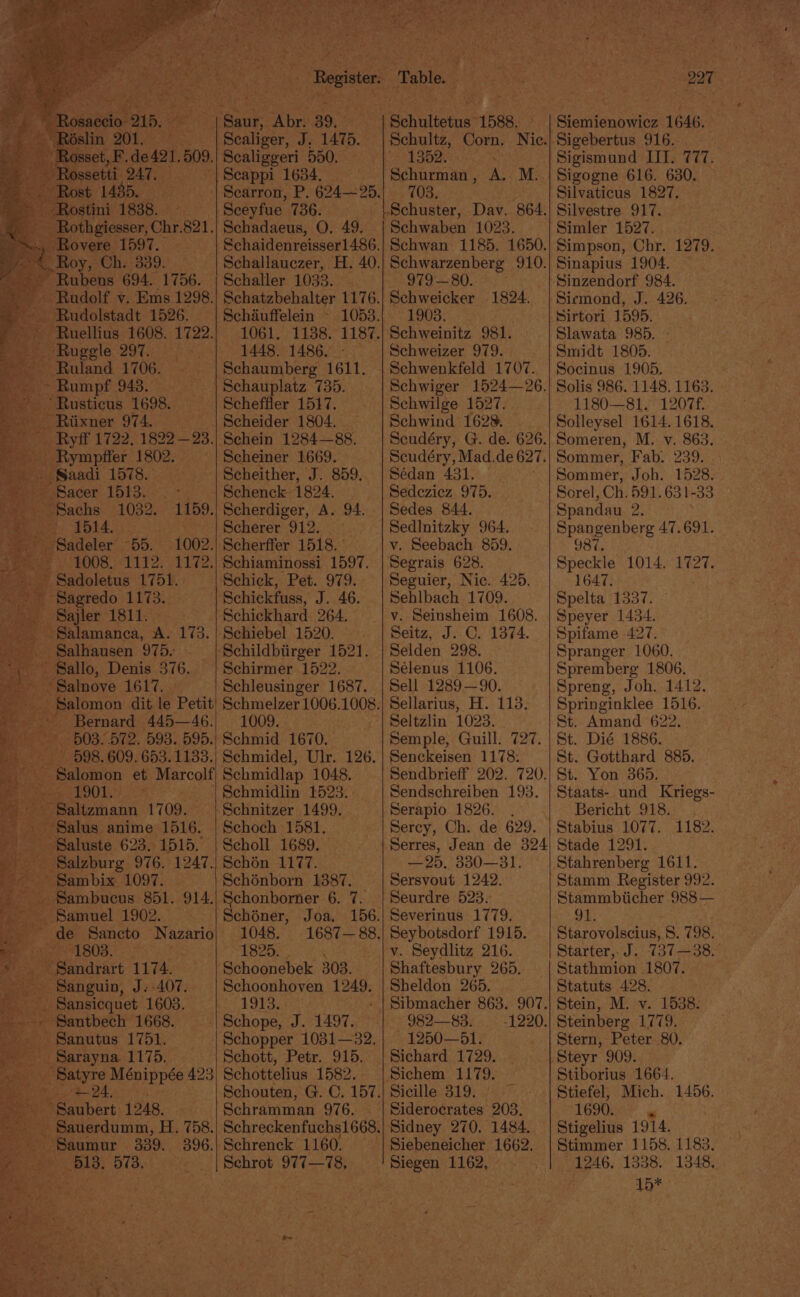 idols v. Ems 1298. 2 23, 5) 1159, Salle “65. 1002. 3 1008. 1112. tke ; Sajler 1811. Salamanca, A. 173. -Salhausen 975. ‘Ballo, Denis 316, Be teaon dit ie Petit a Bernard 445—46. 503.572. 593. 595. ray 598. 609. 653.1183. , Salomon et Marcolf inhas. anime 1516. aluste 623. 1515. alzburg 976, 1247. am bix 1097, samuel 1902. de Sancto “Nazario a tes abe 39. ae aniee S 1475. | Scappi 1634. Scey fie 736. Schaller 1033. pee ees ‘ 1448. 1486. . Schaumberg 1611. | Schauplatz 735. | Scheffler 1517. Scheider 1804. Scheiner 1669. Scherdiger, A. 94. Scherer 912. ~ Scherffer 1518. Schiaminossi 1597. Schick, Pet. 979. Schickfuss, J. 46. Schickhard 264. ‘Schiebel 1520. Schildbiirger 1521. | Sehirmer 1522. Schleusinger 1687. 1009. Schmid 1670. Schmidel, Ulr. 126. Schmidlap 1048. Schnitzer 1499. Schoch 1581. Scholl 1689. Schon 1177. Schénborn 1387. | Schéner, Joa, “156. 1048. 1687—88. 1825. ‘Schoonebek 303. Schoonhoyen Sie A903Es | Schope, J. 1497. Schott, Petr. 915. Schottelius 1582. Schouten, G. C. 157. Schramman 976. o i) my box j @ . oS if) ‘an _ foot S>. Ss “Table. ER i t Corn. Nic. 1352. Schancmt A. M.. 703. Schwaben 1023. Schwan 1185. 1650. Schwarzenberg 910. 3 979= 80. Schweicker 1824. 1903. Schweinitz 981. Schweizer 979. Schwiger 1524—26. Schwilge 1527. Schwind 1629. Seudéry, G. de. 626. Scudéry, Mad.de 627 ‘ Sedezicz 975. Sedes 844. Sedlnitzky 964. v. Seebach 859. Segrais 628. Seguier, Nic. 425. Sehlbach 1709. v. Seinsheim 1608. Seitz, J.C. 1374. Selden 298. Sélenus 1106. Sell 1289—90. Sellarius, H. 113. Senckeisen 1178: Sendbrieff 202. 720. Sendschreiben 193. Serapio 1826. . Sercy, Ch. de 629. —25, 330—31. Sersvout 1242. Seurdre 523. Severinus 1779. Seybotsdorf 1915. v. Seydlitz 216. Shaftesbury 265. Sheldon 265. - 982—83. 1250—51. Sichard 1729. -1220. Sicille 319. Siderocrates 203. .| Sidney 270. 1484. Siegen 1162, 297 Siemienowicz 1646. Sigebertus 916. Sigogne 616. 630. Silvaticus 1827. Silvestre 917. Simpson, Chr. 1279. Sinapius 1904. — Sirtori 1595. Slawata 985. - Smidt 1805. Socinus 1905. Solis 986. 1148. 1163. 1180—81. 1207f. Solleysel 1614. 1618. Someren, M. v. 863. Sommer, Fab. 239. Sommer, Joh. 1528. Sorel, Ch. 591. 631. -33 Spandau &amp; Spangenberg AT. 691. 987. Speckle 1014. 1727. 1647. Spelta 1337. Speyer 1434. Spifame 427. Spranger 1060. Spremberg 1806. Spreng, Joh. 1412. Springinklee 1516. St. Amand 622. St. Dié 1886. St. Gotthard 885, | St. Yon 365. Staats- und Kriegs- Bericht 918. . | Stabius 1077, 1182. Stade 1291. Stahrenberg 1611. Stamm Register 992. She Starovolscius, S. 798. Starter, J. 737—38. Stathmion 1807. — Statuts 428. : Stein, M. v. 1538. Steinberg 1779. Stern, Peter 80. Stiborius 1664. TGS0? wy Stigelius 1914. Stimmer 1158. 1183. 1246. 1338. 1348, 15*