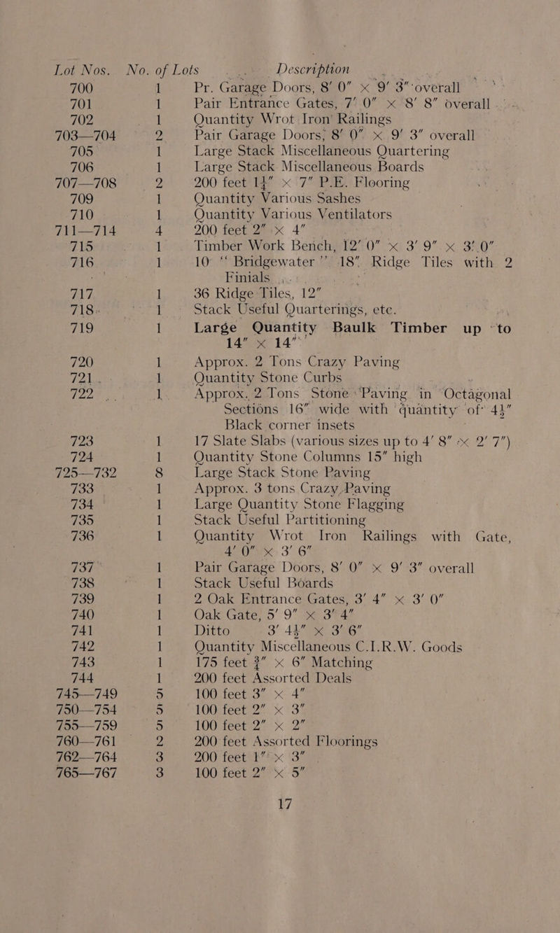 700 701 702 703—704 705— 706 707—708 709 710 715 716 — ray 718. 719 720 JIA 722 723 724 732 733 734 735 736 737 738 739 740 741 742 743 744 745—749 750—754 755—759 760—761 762—764 765—767 eet cee a ee coe NO OO oes CO ee ee ee OQ OD OF UFO et Pr, Garage Doors, 8’ 0” x 9’ 3” overall Pair Entrance Gates, 7’ 0 x 8’ 8” overall Quantity Wrot Iron’ Railings Pair Garage Doors, 8’ 0 x..9’ 3” overall Large Stack Miscellaneous Quartering Large Stack Miscellaneous Boards 200 feet 1# x 7” P.-E. Fleoring Quantity Various Sashes Quantity Various Ventilators 200 feet 27: 4° | Timber Work Bench, 12’ 0” «x 3’ 9”.x« 3!.0” 10° “ Bridgewater ’’ 18 Ridge Tiles with 2 Finials ,... 5. oy 36 Ridgewfiles, 12” Stack Useful Quarterings, ete. Large Quantity Baulk Timber up “to 14” x 14”' Approx. 2 Tons Crazy Paving Quantity Stone Curbs Approx. 2 Tons Stone Paving in Octagonal Sections 16” wide with quantity of 44 Black corner insets 17 Slate Slabs (various sizes up to 4’ 8” « 2’ 7) Quantity Stone Columns 15” high Large Stack Stone Paving Approx. 3 tons Crazy,Paving Large Quantity Stone Flagging Stack Useful Partitioning Quantity Wrot Iron Railings with Gate, 470 x 3’ 6 Pair Garage Doors, 8’ 0” x 9’ 3” overall Stack Useful Boards 2 Oak Entrance Gates, 3’ 4” « 3’ 0” Oak Gate 5’ 9 x Sat Ditto So AR ORG Quantity Miscellaneous C.I.R.W. Goods 175 feet 2 x 6” Matching 200 feet Assorted Deals 100 feet 3” x 4 100 feet 2” x 3 LOO fee: =< 2 200 feet Assorted Floorings 200 feet t's ‘3° 100 feet’ 2*«'-5