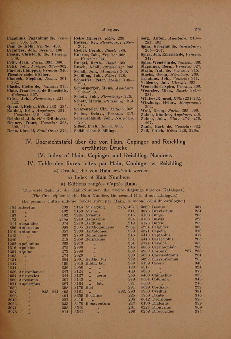 : 335, 336. ‘de Koln, Sevilla: 400. tzer, Joh., Sevilla: 400. nsis, Christoph. de, Venezia: it, Jean, Paris: 395, 396. Joh., Firenze: 359—362. Is cator siehe Fischer. Ss tel, Heinr., Koln: 233235. atdolt, Erb., Augsburg: 254. ner, Franz, Venezia: 308, 09, 311. ° Orso: 372. oe 239 * 402 Kis 402. a 275a Alexander 3874 Ambrosius 388 Antoninus 357 ae 307 cone A 218 92 Apollonius 363 16 Apuleius 375 Aquino 273 BAe Uk “y Yighuss 274. p33 384 Ss 199 nt 326 6 Aristophanes WAT, Aristoteles - 344 | Astesanus 201 Augustinus Vesta’ jit 398 243, 244, 405 . (404 — . 227 “333 858 214 R egter. Retro Minores, Kéln: 239. Reyser, Gg., Strassburg: 205— 207. Richel, Bernh., Basel: 380. Rubeus, Joh., Treviso: 366. — Venezia: 331. Ruppel, Berth., Basel: 380. Ruseh, Adolf, Strassburg: 203. Schall, Joh., Mantova: 369. Schilling, Joh., Kéln: 228. Schoeffer, Peter, Mainz: 198— 200. Schénsperger, Hans, Augsburg: 252—258. Schott, Martin, Strassburg: 214, 215. Scinzenzeler, Ule., Milano: 352. Scotus, Octay., Venezia: 317. Sensenschmid, Joh., Niirnberg: 207. Silber, Euch., Roma: 303. Solidi siehe Schilling. erwahnten Drucke 2146 Auslegung 276, 407 2153 Ausmo. ow 2224 Avienus 315 2243 Baduarius 304 2270 Baldung } 219 2505 Bartholomaeus 258a 2538 Bartolomeo iy Aes: 2763 Bellunensis 346 2850 Bernardus 351 2873 i. 351 2880 3 246 2898 4 362 2929 i) 383 2991 Bertholdus 222) 8048 Biblia lat. 269 8050 sy, yh 198 3124 39 93 408 Oa lees. hy SOL! 258 Coa estes a SE 278 SIGANE 5)! lab. 321 3179 Biel 291 SUSE gine nee ' 292, 293 3359 Boethius | 225, 3419 as » 235 3470 Bonaventura a. QA7 3540 ; a 261 3541 es * 290 Sorg, Anton, 251, 405. Spira, Georgius de, Strassburg : 205—207. ; Spira, Joh. Emerich de, Venezia: 342. Spira, Wendelin de, Venezia: 306. Stagninus, Bern., Venezia: 327. Strata, Ant. de, Venezia: 315. Stuchs, Georg, Niirnberg: 268. Tacuinus, Joh., Venezia: 341. Veldener, Jan, Utrecht: 393. Wendelin de Spira, Venezia: 306. Wenssler, Mich., Basel: 381— 384. Winters, Konrad, K6ln; 231, 232. Wirzburg, Heinr., Rougemont: 392. Wolf, Georg, Paris: 395, 396. Zainer, Giinther, Augsburg: 240. Zainer, Joh., Ulm: 274—276, 407. Zanis, Bart. de, Venezia: 332. Zell, Ulrich, Kéln: 226, 226a. ‘3669 Bossus 367 3873 Breviarium 254 4103 Burgo 203 4163 Bustis 328 4173 Butrio 259 4234 Calander 360 4371 Capella 376 4410 Capreolus 317 4418 Caracciolus 205 4774 Cavalca — 359 4883 Caerimoniale 256 4989 Chronik 237, 238 5028 Chrysostomus 284 5029 Chrysostomus 285 5109 Cicero 340 5317 ys 324 HSB oid iss 379 5468 Climachus 339 5501 Columna. 348 5503 aN 216 5699 Cordiale 2352 5903 Cyrillus 381 5950 Dante 316 6042 Decisiones 380 6130 Dialogus 399 6227. Dionysius 309 6258 Dioscorides 377