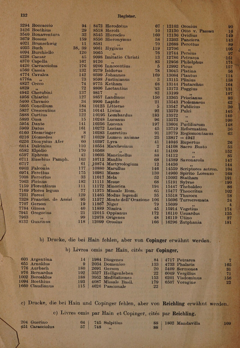 8294 Boccaccio = 94) 8472. Herodotus 8426 Boethius == =~ ~—- 29 | 8518 Herolt 3540 Bonaventura —s—s- 32: |: 8545 Hierocles Ree ‘3679 Bossus 159 | 8556 Hieronymus © 4021 Bee 11 | 8581 : AN NM \ - 4035 Buch 38, 39 | 9061 Hyginus ay 1270 Live 4094 Burchiello 120 | 9065 BS ; Mn 12744. Pata ao tne 4228 Caesar 45 | 9098 Imitatio Christi = 13 | 12786 Petrarca ik 4370 Capella i 167 | 9126 Spe 88: | «12956 Philelphus _ 4420 Carracciolus ea) 176 | 9206 Innocentius. 6 | 12992 Picus banned i 4560 Cassia ; . 182 | 9279 Isidorus ee 18 18045) Platina’)! a ATTA Cavalca 142 | 9399 Johannes 169 | 13084 Plautus = ATTA iu iui sos Oe 73 | 9598 Justinianus 3 | 13115 Plinius ma 4827 Cecco” ti 74 | 9775 Ketham 68 | 13144 Plutarchus 4829 | 72 | 9806 Lactantius '43.| 181738 Poggius 4942. ‘Gherabini 137 | 9817 A 82 | 13199 a . 4956 Chiarini 127 | 9857 Landinus 150 | 138365 Priscianus 5400 Clavasio — 34 | 9906 Lapide 21 | 18543 Ptolemaeus — 5605 Concilium — 184 | 10123 Litterae 5 | 13547 Publicius 5837 Crescentius 124 | 10141 Livius 92 | 138570 Pulci 5888 Curtius 122 | 10195 Lombardus 183 | 13572 ,, 5893 Cusa 15 | 10248 Lucanus 96 | 13573 ,, 5954 Dante 141 | 10256 Lucena 197 | 13604 Purliliarum 5969 Datus 161 | 10272 Lucian 45 | 13719 Reformation - 6160 Diemringer 8 | 10283 Lucretius 91 | 13779 Regiomontanus 6216 Diomedes 87 | 10329 Lumen animae 25 | 138817 = 4942 6226 Dionysius Afer 60 | 10397 Lyra Al | 14046 Rupertus 6414 Dulcinius 110 | 10554 Marchesinus 2 | 14108 Sacro Busto 6582 Elpidio 170} 10568 BS 41 | 14109 a 6597 Ephrem 42 | 10605 Mancinellus 88 | 14112 as 6711 Eusebius Pamph. 163 } 10712 Manliis 68 | 14889 Savonarola 6717 3 61 | 10874 Martyrologium 12 | 14436 Ms OE 6903 Falconia 177, | 10880 Marullus 146 | 14559 Scriptores astron. 1 6974. Ferettus 175 | 10981 Mazze 130 | 14960 Spirito Lorenzo 7008 Ferrerius 33 | 11017 Mela 52 | 15092 Statham 7063 Ficinus 182 | 11111 Mesue 68 | 15191 Sylvae 7159 Florentinus 111 | 11172 Minorica 194 | 15447 Thebaldeo aa 7169 Flores legum 77 | 11375 Missale Rom. 65 | 15477 Theocritus nhs - 7231 Foresi. 129 | 11465 Modus legendi 35 | 15518 Thurocz pk 7328 Francisc. de Assisi 95 | 11577 Monte dell’ Orazione 106 | 15696 Turrecremata 7707 Gerson 19 | 11867 Niger . 79 | 15699 a 7784 Glossa 40 | 11889 Nimira 45 | 15914 Vegetius 7941 Gregorius ~ 22 | 12015. Oppianus 172 | 16110 Usuardus 7963 iat 99 | 12078 Origenes 48 | 16119 Utino 8132 Guarinus 118 | 12099 Orosius 166 | 16296 Zutphania b) Drucke, die bei Hain fehlen, aber von Copinger erwahnt werden. b) Livres omis par Hain, cités par Copinger. 603 Argentina 14 | 1984 Diogenes _84 | 4717 Petrarca - 655 Arnoldus 9 | 2034 Domenico _ 183 | 4783 Phalaris 176 Aurbach 180 | 2691 Gerson 20 | 5409 Sermones 976 Bernardus 192 | 3527 Heiligenleben 22 | 6049 Vergilius 1002 Beroaldus 188 | 3952 Meditationes 153 | 6201 Visdominus 1094 Boethius 193 | 4087 Missale Basil. 179 | 6507 Voragine 1660 Claudianus 115 | 4626 Passionale 22 ce) Drucke, die bei Hain und Copinger fehlen, aber von Reichling erwihnt wer . c) Livres omis par Hain et Copinger, cités par Reichling. 204 Guerino| 1) 041 TAB Sulpitins 88 | 1802 Mandavilla 451 Caracciolus 57 48 ~~—Cy, 88