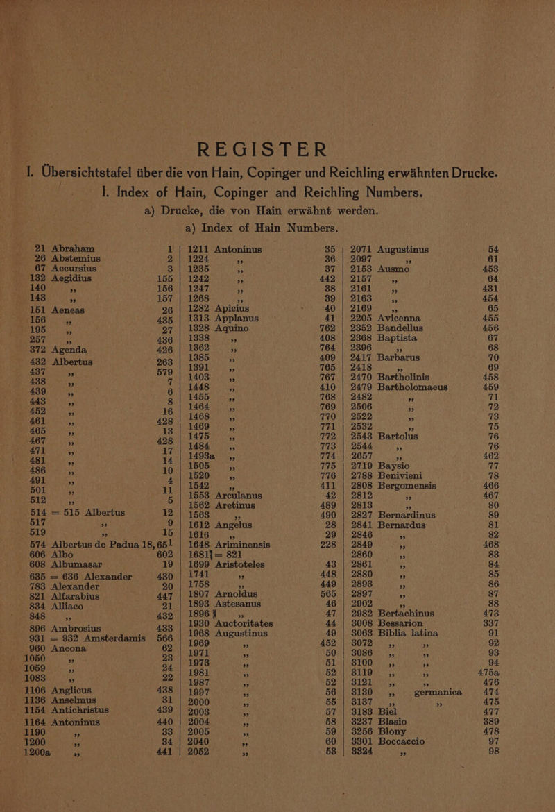 REGISTER |. Ubersichtstafel iiber die von Hain, Copinger und Reichling erwahnten Drucke. I. Index of Hain, Copinger and Reichling Numbers. a) Drucke, die von Hain erwahnt werden. a) Index of Hain Numbers. 21 Abraham 1 | 1211 Antoninus. . 35 | 2071 Augustinus 54 26 Abstemius 2 | 1224 ee 36 | 2097 a3 61 _67 Accursius 3 | 1285 ay 37 | 2153 Ausmo 453 132 Aegidius 155 | 1242 ie 442 | 2157 ie 64 140 3a 156 | 1247 AS 88 | 2161 ‘ss 431 148 99 157 | 1268 55 39 | 2163 Pe 454 1656 i 435 | 1313 Applanus | 41 | 2205 Avicenna 455 195 af 27 | 1828 Aquino 762 | 2352 Bandellus 456 257 2 436 | 1338 73 408 | 2368 Baptista 67 372 Agenda 426 | 1862 oe 764 | 2396 ys 68 tg abetn | SF Tee aereint ac 437 99 579 ie eA el 438 7 1403 a 767 | 2470 Bartholinis 458 439 <i ; 6 1448 ¥5 410 | 2479 Bartholomaeus 459 443 ” 8 1455 £ 768 | 2482 ya 71 452 16 1464 ny 769 | 2506 a 72 461 fi 428 1468 ae 770 | 2522 as 73 465 a 13 1469 es 771 | 2532 - 75 467 a 428 1475 s 772 | 25438 Bartolus 76 471 * 17 1484 rf 773 | 2544 Me 76 oh a8 ry 14 1493a sy, 774 | 2657 9 462 486 rR 10 1505 i 775 | 2719 Baysio i 17 491 2 4 1520 ‘5 776 | 2788 Benivieni ! 78 501 i rl 1542 33 411 | 2808 Bergomensis 466 512 a2 5 1553 Arculanus 42 | 2812 of 467 en 1562 Aretinus 489 | 2813 ss 80 514 = 515 Albertus 12 | 1563 ws 490 | 2827 Bernardinus 89 517 a 9 | 1612 Angelus 28 | 2841 Bernardus 81 519 9 Gre ie CT pate 29 | 2846 ‘9 82 574 Albertus de Padua 18,651 | 1648 Ariminensis 998). 2849 9), 468 606 Albo 602 | 1681]= 821 2860 a 83 608 Albumasar 19 | 1699 Aristoteles 43 | 2861 ne 84 635 = 636 Alexander 430 | 1741 % 448 | 2880 » 85 783 Alexander 20 | 1758 29 449 | 2893 29 86 821 Alfarabius 447 | 1807 Arnoldus 565 | 2897 Ms 87 834 Alliaco 91 | 1893 Astesanus 46 | 2902 2 88 RAR bay: 432 | 1896} 93 47 | 2982 Bertachinus 473 BORLA brosiud 433 1930 Auctoritates 44 | 3008 Bessarion 337 G31 = 982 Amaterdands | 66 1968 Augustinus 49 | 3063 Biblia latina 91 = Bterdamis) 980.1: 1999 452 | 3072 92 99 33 93 pec concens 62 | i971 50 | 3086 98 1050s 23 | 1978 € Bi. | 8100 5%), a 94 1059 94 9 29 ” 1088s, 99, | 1981 » 52| 8119 ,, cf AT5a. 2 1987 ue 52 | 3121 _,, 99 476 1106 Anglicus 438 | 1997 i 56 | 3130 ,, germanica 474 1136 Anselmus 31 | 2000 5 55 | 8187 ,, 475 1154 Antichristus 439 | 2003 af 57 | 3188 Biel 477 1164 Antoninus 440 | 2004 Hh 58 | 3237 Blasio 389 1190 $s 33 | 2005 ‘ 59 | 3256 Blony 478 1200 ut 84 | 2040 a 60 | 3301 Boccaccio 97