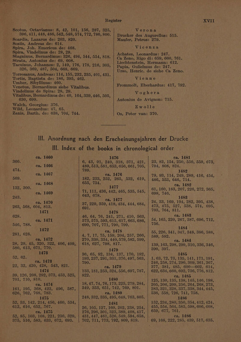 Soziis, Andreas de: 614. Spira, Joh. Emericus de: 468. Spira, Vindelinus de: 28, 29. Stagninus, Bernardinus: 326, 494, 544, 554, 818. Strata, Antonius de: 69, 608. Tacuinus, Johannes: 2, 149, 176, 178, 216, 305 326, 369, 487, 504, 668, 669. Torresanus, Andreas: 114, 155, 232, 235, 401, 431. Tortis, Baptista de: 186, 395, 462. Umber, Sibyllinus: 460. ’ XVII Verona Drucker des Augurellus: 515. Vicenza Achates, Leonardus: 247. | Ca Zeno, Rigo di: 659, 660, 761. Liechtenstein, Hermann: 612.. Papia, Gulielmus de: 247. Urso, Henric. de siehe Ca Zeno. Vienne Vindelinus de Spira: 28, 29. 630, 699. Walch, Georgius: 376. Wild, Leonardus: 47, .65. Zanis, Barth. de: 638, 704, > ca. 1460 360. ca. 1466 474. ca. 1467 569. ea. 1468 132, 300. ca. 1469 243, ea. 1470 263, 568, 604, 813. 1471 628. ca. 1471 546, 788. 1472 281, 628. ea. 1472 580, 613, 671, 770. - 1473 52, 62. ca. 1473 22, 32, 420, 428, 543, 821. 1474 89, 126, 208, 292, 373, 453, 525, 701, 710, 810. ea. 1474 161, 195, 368, 422, 496, 587, 626, 762, 768, 783. 1475 52, 58, 142, 214, 456, 460, 534, 612, 616, 652, .767. ea. 1475 52, 85, 103, 108, 221, 230, 329, 376, 516, 583,: 633,. 672, 693, 1476 6, 43, 91, 240, 318, 371, 421, 489, 513, 581, 653, 656, 661, 705, 789. ca. 1476 182, 233, 252, 265, 532, 619, 655, 734. 1477 71, 111, 436, 442, 465, 535, 545, 643, 678. ea. 1477 37, 229, 359, 418, 434, 444, 684, 691. 1478 46, 64, 76, 241, 271, 410, 563, 573, 575, 593, 615, 617, 663, 686, 690, 707, 771, 790, 799. ea. 1478 457, 17, 75, 159, 204, 257, 266, 270, 330, 334, 440,579, 582, 599, 618, 627, 798, 817. 1479 36, 65, 92, 134, 137, 170, 192, 193, 237, 291, 331, 376, 497, 563, 790. ca. 1479 133, 181, 253, 324, 556, 697, 787, 822. 1480 18, 47, 74, 76, 173, 225, 279, 284, 849, 353, 651, 742, 769, 801. ea. 1480 248, 332, 335, 495, 648, 763, 805. 1481 26, 105, 127, 160, 202, 238, 254, 276, 296, 301, 323, 389, 408, 417, 431, 447, 461, 526, 549, 594, 658, ca, 1481 23, 82, 154, 250, 550, 559, 673, 794, 808, 824. 1482 79, 98, 114, 249, 289, 416, 454, 486, 553, 646, 714. ca. 1482 61, 160, 183, 207, 226, 272, 365, 698, 746. 1483 24, 33, 169, 194, 282, 395, 438, 473, 475, 527, 538, 574, 695, 703, 764, 811. ca. 1483 54, 165, 220, 267, 387, 696, 712, 756. 1484 55, 226, 341, 347, 348, 386, 588, 589, 592. ca. 1484 139, 163, 298, 299, 310, 336, 346, 390, 397. 1485 1, 63, 72, 78, 1385, 141, 171, 191, 246, 258, 274, 290, 309, 361, 367, 377, 381, 485, 600—602, 614, . 622, 634, 660, 692, 736, 776, 812. ca. 1485 125, 130, 135, 138, 146, 146, 198, 205, 206, 209, 256, 264, 268, 273, 283, 321, 328, 337, 338, 344, 445, 536, 558, 726, 741, 758. 1486 152, 234, 280, 350, 354, 412, 424, 455, 554, 564, 585, 598, 606, 608, 659, 677, 761. ca. 1486
