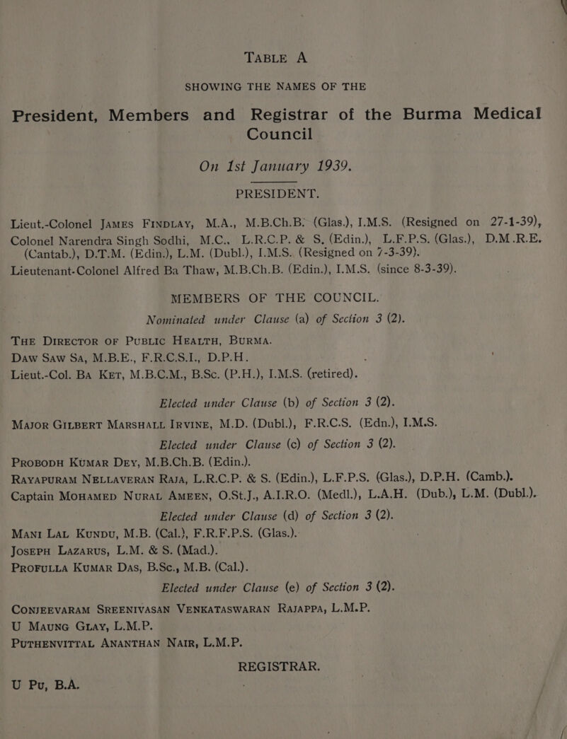 TABLE! A SHOWING THE NAMES OF THE President, Members and Registrar of the Burma Medical Council On Ist January 1939. PRESIDENT. Lieut.-Colonel James Finptay, M.A., M.B.Ch.B: (Glas.), I.M.S. (Resigned on 27-1-39), Colonel Narendra Singh Sodhi, M.C., L.R.C.P. &amp; S, (Edin.), L.F.P.S. (Glas.), D.M.R.E. (Cantab.), D.T.M. (Edin.), L.M. (Dubl.), I.M.S., (Resigned on 7-3-39). Lieutenant-Colonel Alfred Ba Thaw, M.B.Ch.B. (Edin.), I.M.S. (since 8-3-39). MEMBERS OF THE COUNCIL. Nominated under Clause (a) of Section 3 (2). THE DrirEcTOR OF PuBLIC HEALTH, BURMA. Daw Saw Sa, M.B.E., F.R.C.S.1., D.P.H. Lieut.-Col. Ba Ket, M.B.C.M., B.Sc. (P.H.), I.M.S. (retired). Elected under Clause (b) of Section 3 (2). Mayor GILBERT MARSHALL IRVINE, M.D. (Dubl.), F.R.C.S. (Edn.), I.M.S. Elected under Clause (c) of Section 3 (2). ProsopH Kumar Dey, M.B.Ch.B. (Edin.). RAYAPURAM NELLAVERAN Rasa, L.R.C.P: &amp; S. (Edin.), L.F.P.S. (Glas.), D.P.H. (Camb.). Captain MoHamep Nurat Ameen, O.St.J., A.I.R.O. (Medl.), L.A.H. (Dub.), L.M. (Dubl.). Elected under Clause (d) of Section 3 (2). Mant Lat Kunpu, M.B. (Cal.), F.R.F.P.S. (Glas.).: JoserpH Lazarus, L.M. &amp; S. (Mad.). PROFULLA KuMAR Das, B.Sc., M.B. (Cal.). Elected under Clause (e) of Section 3 (2). CONJEEVARAM SREENIVASAN VENKATASWARAN Rajappa, L.M.P. U Maune Gray, L.M.P. PUTHENVITTAL ANANTHAN Narr, L.M.P. REGISTRAR. i Po, B.A; |