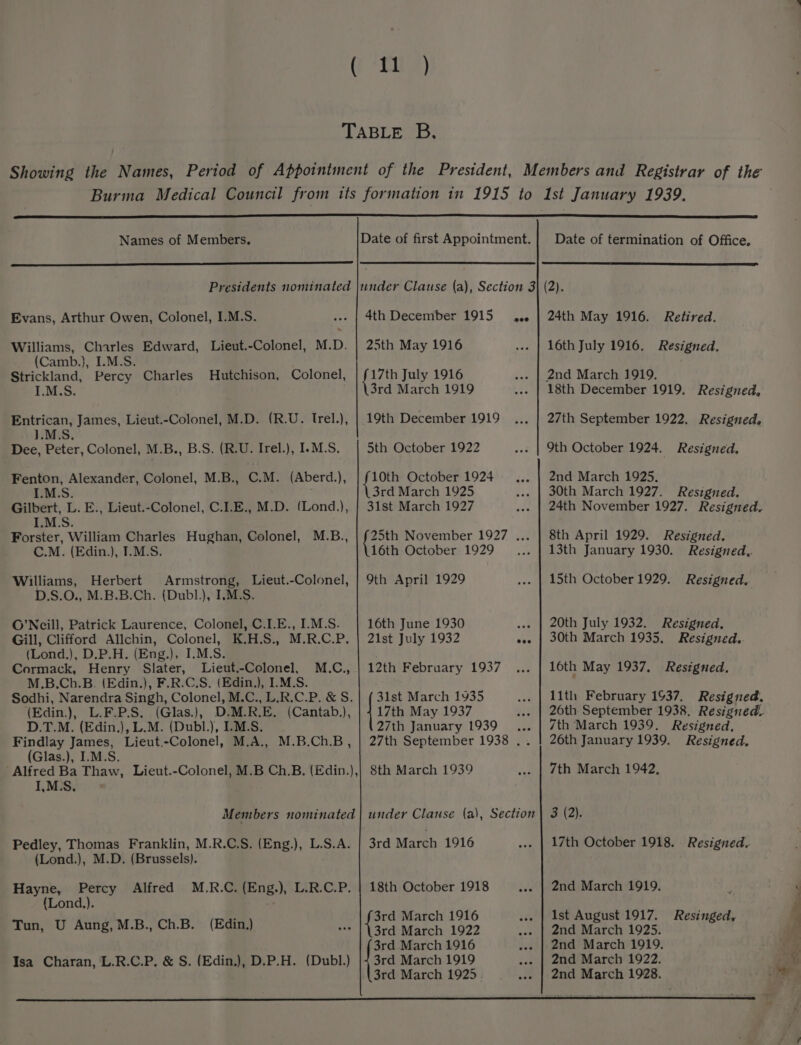 (¢ *£U} TABLE B. Burma Medical Council from its formation in 1915 to Ist January 1939, Names of Members, Date of first Appointment. | Date of termination of Office. Presidents nominated \under Clause (a), Section 3} (2). Evans, Arthur Owen, Colonel, I.M.S. ... | 4th December 1915... | 24th May 1916. Retired. Williams, Charles Edward, Lieut.-Colonel, M.D. | 25th May 1916 ... | 16th July 1916. Resigned. (Camb.}, I.M.S. Strickland, Percy Charles Hutchison, Colonel, Nata July 1916 ... | 2nd March 1919. I.M.S. 3rd March 1919 ..- | 18th December 1919. Resigned, Entrican, James, Lieut.-Colonel, M.D. (R.U. Trel.), | 19th December 1919... | 27th September 1922. Resigned, 1.M.S. Dee, Peter, Colonel, M.B., B.S. (R.U. Irel.), I.M.S. 5th October 1922 ... | 9th October 1924. Resigned. 2nd March 1925. 30th March 1927. Resigned. 24th November 1927. Resigned. Fenton, Alexander, Colonel, M.B., C.M. (Aberd.), 10th October 1924 I.M.S. : 3rd March 1925 Gilbert, L. E., Lieut.-Colonel, C.1.E., M.D. (Lond.), | 31st March 1927 I.M.S. Forster, William Charles Hughan, Colonel, M.B., tien November 1927 ... 8th April 1929. Resigned. C.M. (Edin.), I.M.S. 16th October 1929 13th January 1930. Resigned, Williams, Herbert Armstrong, Lieut.-Colonel, | 9th April 1929 15th October 1929. Resigned.. D.S.O., M.B.B.Ch. (Dubl.), I.M.S. O’Neill, Patrick Laurence, Colonel, C.I.E., I.M.S. 16th June 1930 ; Gill, Clifford Allchin, Colonel, K.H.S., M.R.C.P. | 21st July 1932 eee (Lond.), D.P.H. (Eng.), I.M.S. | Cormack, Henry Slater, Lieut.-Colonel, M.C., | 12th February 1937 M.B.Ch.B. (Edin.), F.R.C.S. (Edin.), I.M.S. Sodhi, Narendra Singh, Colonel, M.C., L.R.C.P. &amp; S. 31st March 1935 20th July 1932. Resigned. 30th March 1935, Resigned. 16th May 1937, Resigned. 11th February 1937. Resigned, (Edin.), L.F.P.S. (Glas.), D.M.R.E. (Cantab.), | 417th May 1937 D.T.M. (Edin.), L.M. (Dubl.), I.M.S. 27th January 1939, Findlay James, Lieut.-Colonel, M.A., M.B.Ch.B, | 27th September 1938 .. (Glas.), 1.M.S. Alfred Ba Thaw, Lieut.-Colonel, M.B Ch.B. (Edin.),| 8th March 1939 I,M.S. 7th March 1939. Resigned, 26th January 1939. Resigned. 7th March 1942, Members nominated | under Clause (a), Section | 3 (2). Pedley, Thomas Franklin, M.R.C.S. (Eng.), L.S.A. | 3rd March 1916 17th October 1918. Resigned. (Lond.), M.D. (Brussels). Hayne, Percy Alfred M.R.C. (Eng.), L.R.C.P. | 18th October 1918 (Lond). Tun, U Aung, M.B., Ch.B. (Edin.) 2nd March 1919. 3rd March 1916 3rd March 1922 3rd March 1916 Isa Charan, L.R.C.P, &amp; S. (Edin.), D.P.H. (Dubl.) Ee saat Lie 3rd March 1925. [st August 1917. Resinged, 2nd March 1925. 2nd March 1919. 2nd March 1922. 2nd March 1928. . . e e ° . . . . . ° e . . . . . ° . . e . . e . . . . e . . ° . e e . . e . . ° ° e . e . . a 4 + : a ~- ine ~~ - — >.