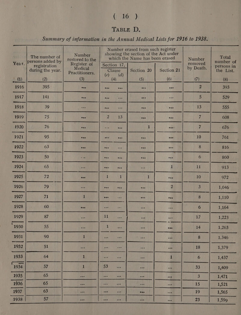 TABLE D. Year. (2) 395 141 Number restored to the Register of Medical Practitioners. (3) jae Number erased from such register showing the section of the Act under which the Name has been erased Nuinber eee 7 See AD A Suk by Death, | Persons in Clause Section 20 | Section 21 the List. wi (4) mf (5) (6) (7) (8) see be * coe 2 393 ane oe 5 es 529 des eee eee 13 555 2 13 ee ee eee 7 608 ee 1 coe 7 676 ASS ¥ eee (a eee a, eg 761 TE a ie sleed fe, 8 816 eee . ods me 6 ao 860 eos eee eed 1 11 913 a 1 1 1 cee 10 pe ose es ots 2 ny 3 1,046 1 te a oe ike 11 aoa oo” Oy: hae Lge 1 on as By by 14 ee ete ti i. “A 8 1,346 oie 18 1,379 ee 1 6 1,437 53 33 1,409 cee a 3 1,471 Cae ae ee eT E FRM. halee io raieciiees