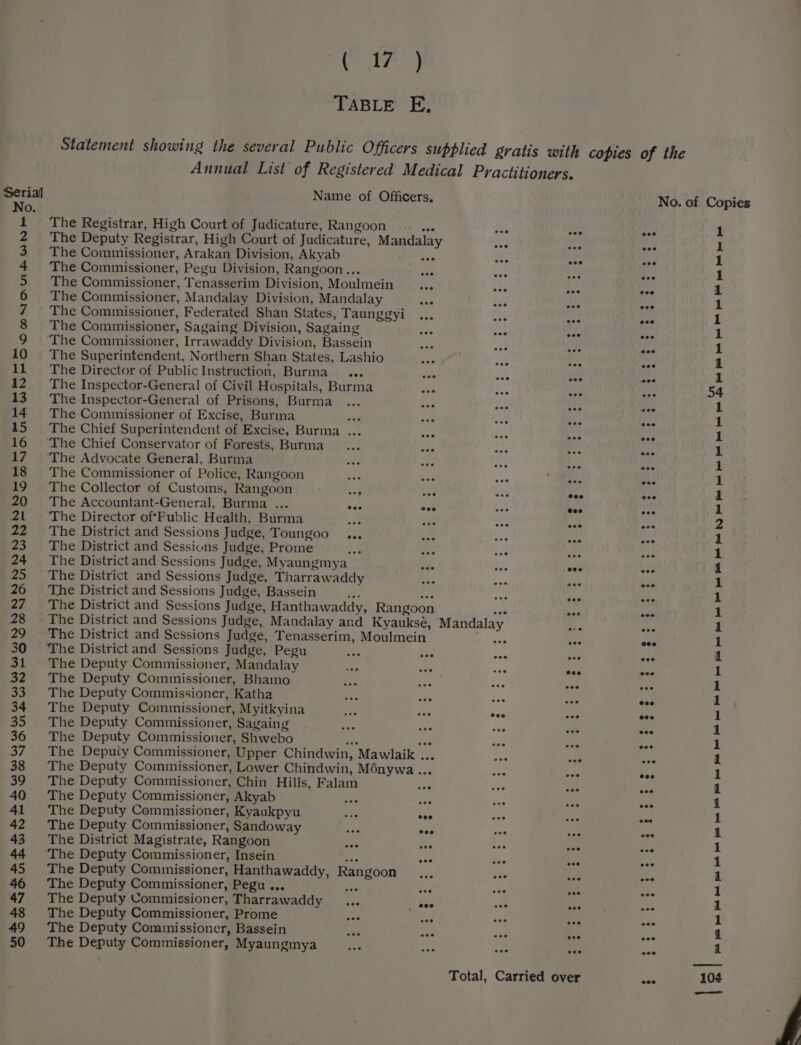 (abe TABLE E, Statement showing the several Public Officers supplied gratis with copies of the Annual List of Registered Medical Practitioners. me Name of Officers, No. of Copies Oo. 1 The Registrar, High Court of Judicature, Rangoon a : io bie 2 The Deputy Registrar, High Court of Judicature, Mandalay 2 : rit 3 The Commissioner, Arakan Division, Akyab ie eH At 4 The Commissioner, Pegu Division, Rangoon... ace ene os a be Commissioner, Tenasserim Division, Moulmein die a Apis 6 The Commissioner, Mandalay Division, Mandalay P oe yt 7 The Commissioner, Federated Shan States, Taunggyi a. Jolt 8 The Commissioner, Sagaing Division, Sagaing : top me 9 ‘The Commissioner, Irrawaddy Division, Bassein 3 10 ‘The Superintendent, Northern Shan States, Lashio 11. = The Director of PublicInstruction, Burma... 42. The Inspector-General of Civil Hospitals, Burma 13. The Inspector-General of Prisons, Burma 14 The Commissioner of Excise, Burma a 15 The Chief Superintendent of Excise, Burma ... 16 ‘The Chief Conservator of Forests, Burma 17 ‘The Advocate General, Burma 18 The Commissioner of Police, Rangoon : 19 The Collector of Customs, Rangoon — - “§ 20 The Accountant-General, Burma ... 2t ‘The Director of*Public Health, Burma 22. The District and Sessions Judge, Toungoo 23. The District and Sessions Judge, Prome 24 The District and Sessions Judge, Myaungmya 25 The District and Sessions Judge, Tharrawaddy 26 The District and Sessions Judge, Bassein ae eu8 27 The District and Sessions Judge, Hanthawaddy, Rangoon <a 28 The District and Sessions Judge, Mandalay and Kyauksé, Mandalay 29 The District and Sessions Judge, Tenasserim, Moulmein hee 30 The District and Sessions Judge, Pegu 31 The Deputy Commissioner, Mandalay 32 The Deputy Commissioner, Bhamo 33 The Deputy Commissioner, Katha 34 The Deputy Commissioner, Myitkyina 35 The Deputy Commissioner, Sagaing 36 The Deputy Commissioner, Shwebo side vad 37, The Depuiy Commissioner, Upper Chindwin, Mawlaik ... 38 The Deputy Commissioner, Lower Chindwin, Ménywa... 39 The Deputy Commissioner, Chin Hills, Falam a2 au? 40 The Deputy Commissioner, Akyab “ke } : da 41 The Deputy Commissioner, Kyaukpyu coe , AP 42 The Deputy Commissioner, Sandoway ove : : ars 43 The District Magistrate, Rangoon ae mt 44 ‘The Deputy Commissioner, Insein +P on 3 ue 45 The Deputy Commissioner, Hanthawaddy, Rangoon ; ‘ a 46 The Deputy Commissioner, Pegu ... the . < aa 47 The Deputy Commissioner, Tharrawaddy ae ie en 48 The Deputy Commissioner, Prome x bet oe B. 49 The Deputy Commissioncr, Bassein aa oes ae 30 The Deputy Commissioner, Myaungmya aes woe Total, Carried over nae s e é haa in 7 rd Ll a oo cel col oe el el cl ee el ol ee oo oe ee oe el ee oe ed ee ee ee 2 ee ee