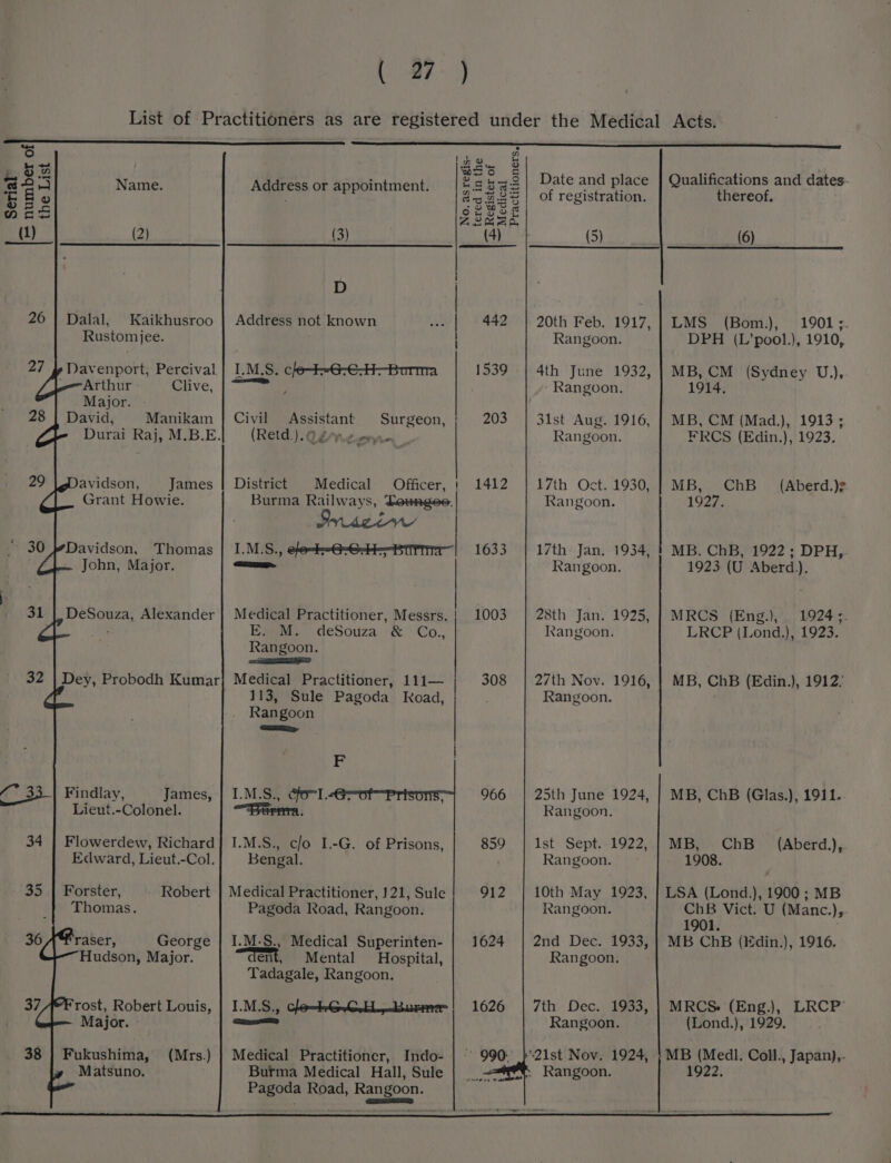 ee 30 Davidson, Thomas John, Major. 31 | DeSouza, Alexander 32 | Dey, Probodh Kumar Findlay, James, Lieut.-Colonel. Flowerdew, Richard Edward, Lieut.-Col. 35 | Forster, - Robert Thomas. 36 raser, George Hudson, Major. 37 rost, Robert Louis, Major. - 38 | Fukushima, (Mrs.) Matsuno. S tho os _ 82 ae 62,5 Name. Address or appointment. wESas 77&gt; &amp; rb) : Gg S85 ag eS ot DoF mo Z22Man (1) (2) (3) (4) - Pi 26 | Dalal, Kaikhusroo | Address not known Rustomjee. 27 fp Davenport, Percival | 1.M.S. clhe-heG-6-H-Burma 1539 Arthur » Clive, | ~&lt;a Major. 28 | David, Manikam | Civil open Surgeon, | Durai Raj, M.B.E. (Retd.).6 Coren 29 avidson, James | District Medical Officer, | 1412 Grant Howie. Burma Railways, Lounges, | Syscin LMS. eet G-6-H--piinma | 1633 | Medical Practitioner, Messrs. | 1003 EM. deSouza &amp; Co., Rangoon. ED Medical Practitioner, 111— 113, Sule Pagoda koad, 308 Rangoon ey | F | I.M.S., Gori. 966 Berna. I.M.S., c/o I.-G. of Prisons, 859 Bengal. Medical Practitioner, 121, Sule 912 Pagoda Road, Rangoon. I.M-S., Medical Superinten- 1624 ent, Mental Hospital, Tadagale, Rangoon. I.M.S., Clo-GrO,EL,Burera | 1626 sed Medical Practitioner, Indo- | °° 990. Burma Medical Hall, Sule Pagoda Road, Rangoon. Date and place of registration. (5) 20th Feb. 1917, Rangoon. 4th June 1932, - Rangoon, 31st Aug. 1916, Rangoon. 17th Oct. 1930, Rangoon. 17th Jan. 1934, Rangoon. Rangoon. Rangoon. Rangoon. 1st Sept. 1922, Rangoon. Rangoon. Rangoon. Rangoon. Qualifications and dates- thereof, (6) LMS (Bom.), 1901;. DPH (L’pool.), 1910, MB, CM (Sydney U.,), 1914, MB, CM (Mad.), 1913 ; FRCS (Edin.), 1923. MB, ChB (Aberd.)? 1927. . MB. ChB, 1922; DPH, 1923 (U Aberd). MRCS (Eng.), 1924;. LRCP (Lond.), 1923. MB, ChB (Edin.), 1912: MB, ChB (Glas.), 1911. MBow ChB 1908. LSA (Lond.), 1900; MB ChB Vict. U (Manc. )s- 1901. MB ChB (Edin.), 1916. (Aberd.), MRCS. (Eng.), LRCP’ (Lond.), 1929. MB (Med. Coll., Japan),. 1922.