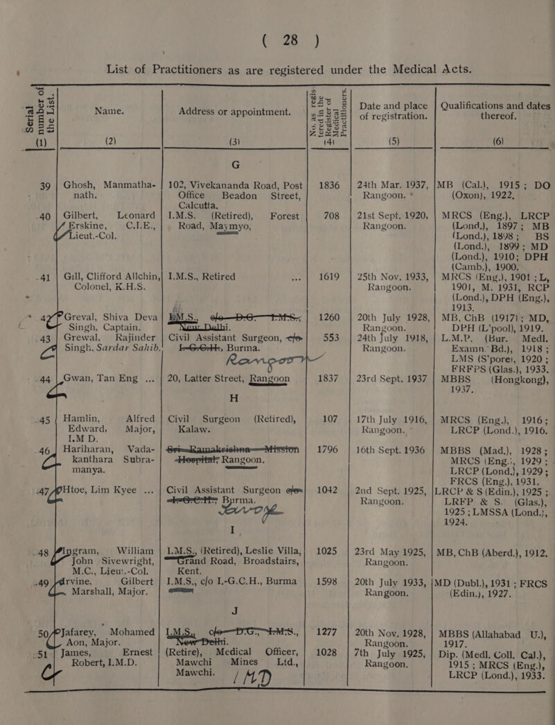 ' i 4 52 B24 Naine. 5 Eo NaS (1) (2) 39 | Ghosh, Manmatha- nath. .40 | Gilbert, Leonard Erskine, C.LE;, ieut.-Col. _41 | Gill, Clifford Allchin, Colonel, K.H.S. Greval, Shiva Deva Singh, Captain. Grewal, Rajinder Gwan, Tan Eng ... _45 | Hamlin, Alfred Edward, Major, I.M D. _46 | Hariharan, Vada- kanthara Subra- manya. 47 AO Htoe, Lim Kyse ¥, 5h William 48 ngraim, John Sivewright, M.C., Lieu!.-Col. 49 rvine, Gilbert Marshall, Major. 50/PJafarey, Mohamed Aon, Major 51 | James, Ernest Robert, I1.M.D. Address or appointment. (3) G 102, Vivekananda Road, Post Office Beadon Street, Calcutta. I.M.S. (Retired), Forest Road, Maymyo, ais I.M.S., Retired Civil rereven Surgeon, che ty Burma. 20, Latter Street, Rangoon H Civil Surgeon (Retired), Kalaw. Semele kriol MiSs} -Hespital; Rangoon. ithe: Civil Assistant Surgeon efe= eer Calne yb I. 1.M.S., (Retired), Leslie Villa, =Crand Road, Broadstairs, Kent. I.M.S., c/o I.-G.C.H., Burma omy LMS, cle—DIGSEMS., Medical Officer, Mines Lid., (Retire), Mawchi Mawchi. / No. as_ regis tered in the Practitioners. 4 Register of ~ Medical 1836 708 1619 1260 553 1837 107 1796 1042 1025 1598 Date and place | Qualifications and dates of registration. thereof. (5) (6) 24th Mar. 1937, |MB (Cal.), 1915; DO Rangoon. * (Oxon), 1922, 21st Sept. 1920, | MRCS (Eng.), LRCP Rangoon. (Lond.), 1897; MB (Lond.), 1898; BS (Lond.), 1899; MD (Lond.), 1910; DPH {Camb.), 1900. MRCS (Eng.), 1901 ;L, 1901, M, 1931, RCP (Lond.), DPH (Eng.), 1913. . MB, ChB (1917}; MD 25th Nov. 1933, Rangoon. 20th July 1928, Rangoon. DPH (L’pool), 1919. 24th fuly 1918, | L.M.P. (Bur. Medi. Rangoon. Examn. Bd.), 1918 ; LMS (S’pore), 1920 ; FRFPS (Glas.), 1933. MBBS (Hongkong), 1937. 23rd Sept. 1937 17th July 1916, Kangoon. MRCS (Eng.)}, 1916; LRCP (Lond.), 1916. 16th Sept. 1936 | MBBS (Mad.), 1928; MRCS (Eng.;, 1929 ; LRCP (Lond.), 1929; FRCS (Eng.), 1931. 2nd Sept. 1925, |LRCP &amp; S (Edin.), 1925 ; Rangoon. LRFP &amp; S._ (Glas.), 1925 ; LMSSA (Lond.}, 1924. 23rd May 1925, Rangoon. MB, ChB (Aberd.), 1912. 20th July 1933, Ran goon. MD (Dubl.), 1931 ; FRCS (Edin.), 1927. 20th Nov. 1928, | MBBS (Allahabad U.), Rangoon. 1917. 7th July 1925, | Dip. (Medl. Coll. Cal.), Rangoon. 1915 ; MRCS (Eng.), LRCP (Lond.), 1933.