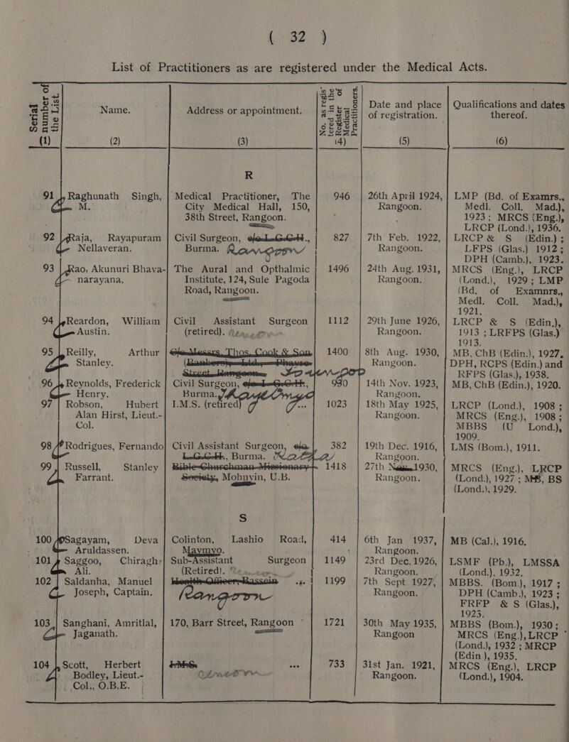 oS nv a 5.2 go Date and pl ~ O28 f Re ate and place Oo “Sa : E Ke = = Name. Address or appointment. a- 28 =| of registration. Os - ows Ons gsgek (1) (2) (3) (4) (5) R 91 |, Raghunath Singh, | Medical Practitioner, The 26th April 1924, M. . City Medical Hall, 150, Rangoon. 38th Street, Rangoon. 92 aja, Rayapuram | Civil Surgeon, ¢/eekelede., | 7th Feb. 1922, Nellaveran. Burma. ' Rangoon. 93 ao, Akunuri Bhava-| The Aural and Opthalmic | 24th Aug. 1931, ~ Narayana. Institute, 124, Sule Pagoda Rangoon. Road, Rangoon. , Sat 04 |~Reardon, William | Civil Assistant Surgeon 29th June 1926, Austin. (retired). Aen. Rangoon. 95 | Reilly, Arthur |@ 8th Aug. 1930, Stanley. Rangoon. 96 Jy Reynolds, Frederick | Civil Surgeon 14th Nov. 1923, Henry. Burma. Rangoon, 97 | Robson, Hubert | I.M:S. (retired 18th May 1925, Alan Hirst, Lieut.- Rangoon. ~ Col. 98 A” Rodrigues, Fernando] Civil Assistant Surgeon, ¢a 19th Dec. 1916, LGelor., Burma. ¢ Rangoon. 99 | Russell, Stanley i bet 27th Neil 930, Farrant. soerely, Mobnyin, U.B. Rangoon, S 100 agayain, Deva | Colinton, Lashio Road, 6th Jan 1937, . Aruldassen. Mavinyo. Rangoon. 101 4 Saggoo, Chiragh,| Sub-Assistant Surgeon 23rd Dec. 1926, Ali. (Retired). Troe. Rangoon. 102 | Saldanha, Manuel | hheettnQiGeersRasscin = .:. 7th Sept 1927, Joseph, Captain. (Cangorr Rangoon. 103 _| Sanghani, Amritlal, | 170, Barr Street, Rangoon ~ 30th May 1935, Jaganath. ‘TEE A Rangoon 104 |. Scott, Herbert MES, nok 31st Jan. 1921, : i Coli; O.B.E. Qualifications and dates thereof. (6) LMP (Bd. of Examrs., Medl. Coll. Mad.), 1923; MRCS {Eng,), LRCP (Lond.), 1936. LRCP&amp; S_ (Edin.); LFPS (Glas.) 1912; DPH (Camb.), 1923. MRCS (Eng.), LRCP (Lond.), 1929; LMP (Bd. of Examnrs., Medl. Coll. Mad.), 1921. LRCP &amp; -S- (Edin.,), 1913 ; LRFPS (Glas.) | 1913. MB, ChB (Edin.), 1927, DPH, RCPS (Edin.) and REPS (Glas), 1938. MB, ChB (Edin.), 1920. LRCP (Lond.), 1908 ; MRCS (Eng.), 1908; MBBS (U_ Lond), 1909. LMS (Bom.), 1911. MRCS (Eng.), LRCP (Lond.), 1927 ; MB, BS (Lond.), 1929, MB (CalJ.), 1916, LSMF (Pb.), LMSSA (Lond.), 1932, MBBS. (Bom.), 1917 ; DPH (Camb.), 1923 ; FRFP &amp; §S (Glas.), 1923. MBBS (Bom.), 1930; MRCS (Eng.), LRCP (Lond.), 1932 ; MRCP (Edin ), 1935, MRCS (Eng.), LRCP