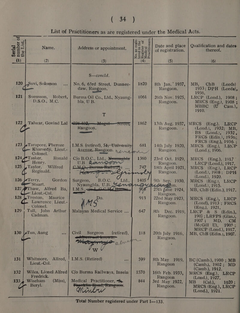 ° bom &amp; 3% 2 _&amp;] Date and place Qualification and dates 2 4 Name. Address or appointment. gages nk ciel i, thereof. O23 o# bit - ass ZSeaa (1) (2) (3) (4) (5) (6) S—coneld. 120 |-Suvi, Solomon No, 6, 63rd Street, Dunnee- | 1820 | 8th Jan.° 1937, / MB, ChB (Leeds) daw, Rangoon. Rangoon, Hees DPH (Leeds), 121 | Svensson, Robert, | Burma Oil Co., Ltd., Nyaung-| 1061 | 26th Nov. 1925, | LRCP (Lond.), 1908 : D.S.O., M.C. hla, U B. Rangoon. MRCS (Eng.), 1908 ; MBBC (U_ Cam.), 1910. a4 122 | Talwar, Govind Lal ‘ 5 | 1862 | 13th Aug. 1937, |MRCS (Eng.), LRCP Rangoon, Rangoon. + (Lond.), 1932; MB,. cceacoe BS (Lond.}, 1932, FRCS (Edin.}, 1936; FRCS (Eng.), 1936. ; 123 JeTarapore, Pheroze I.MS. (retired), 54-University| 681 14th July 1920, | MRCS (Eng.), LRCP Kharsedji, Lieut.- | Colonel. | 124 “Tasker, Ronald i C/o B. Yo Ltd., [Sena gig 3587 1360 | 23rd Oct. 1929, | MRCS (Eng,), 1917 ~ Henry. pee ot Rangoon. LRCP (Lond.), 1917, 125 |, Taylor, Wilfred M val . assy PS) dae 747 | 18th April 1921,] MRCS (Eng.), LRCP Reginald. Oe mene pe Rangoon. (Lond.), 1908; DPH: ] Rey (Lond.), 1920. 126 Terry, Gordon | Surgeon, BO%C. Lids 9th Sep. 1930, | MRCS (Eng.), LRCP’ Stuart Nyaunghla, U.B. ag - 24 Yagéon., (Lond.), 1915. 127 haw, Alfred Ba, |} I.MSS., 968 25th June 1924, | MB, ChB (Edin.), 1917. Lieut.-Col. Rangoon. 128 |, 7V'reston, Maurice Do. 913 | 22nd May 1923, | MRCS (Eng.),, LRCP Lawrence, Lieut.- ALS’ Rangoon. (Lond), 1913 ; FRCS Colonel. (Eng.). 1921, 129 , Tull, John Arthur | Malayan Medical Service ... 647 8th Dec. 1919,] LRCP &amp; S (Edin.), Cadman. Rangoon. 1907 ; LRFPS (Glas.), 1907's MD, TCM: (McGill U), 1905; MRCP (Lond.), 1917. — 130 [,Tun, Aung Civil Surgeon (retired), 118 | 20th July 1916, | MB, ChB (Edin.), 1907. - eecresseterrorttT Ee Rangoon. hag. oly” . W 131 | Whitmore, Alfred, |! I.M.S. (Retired) — 599 | 8th May 1919, | BC(Camb.),.1900 ; MB Lieut.-Col. Rangoon (Camb.), 1902; MD — (Camb.), 1912. . 132 | Wiles, Lionel Alfred} C/o Burma Railways, Insein 1570 16th Feb. 1933, | MRCS (Eng.), LRCP Fredrick. Rangoon. (Lond.), 1927, 133 4 Wiseham (Miss), | Medical Practitioner, S» 844 | 3rd May 1922, | MB (Cal.), 1920 ; Beryl. , : ; Rangoon. MRCS (Eng.), LRCP’ &amp; Rangoon, (Lond.), 1906.
