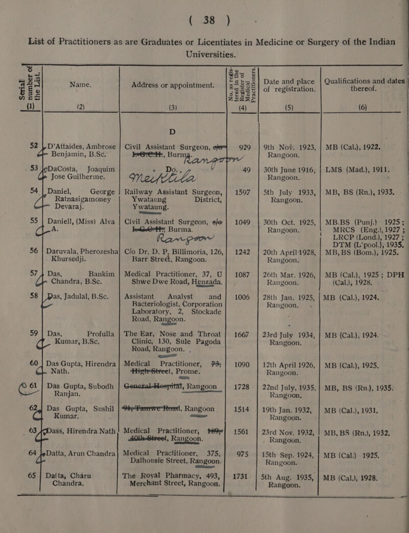 List of Practitioners as are Graduates or Licentiates in Medicine or Surgery of the Indian Universities 52 gs: d pl Qualificati d dat 5° : “e5a.2] Date an ace ualifications and dates © EE 4 Name Address or appointment. 223 83 ree dfatratlon: fierdck. b= be Ss28oa Was ZLKae (1) 2) (3) (4) (5) (6) D 52 |, D’Attaides, Ambrose Benjamin, B.Sc. . 53 }oDaCosta, Joaquim Jose Guilherme. 54 | Daniel, George Ratnasigamoney Devaraj. 55 | Daniell, (Miss) Alva A. 56 | Daruvala, Pherozesha Khursedji. 57 } Das, Bankim Chandra, B.Sc. 58 as, Jadulal, B.Sc. 59 | Das, Profulla Kumar, B.Sc. 60 62 Das Gupta, Hirendra Nath. Das Gupta, Subodh Ranjan. Das Gupta, Sushil Kumar, G3 ass, Hirendra Nath 64 }eDatta, Arun Chandra 65 | Datta, Charu Chandra. Civil Assistant Surgeon, 929 49 Railway Assistant Surgeon, | 1597 Ywataung District, Y wataung. Gamma . Civil Assistant Surgeon, ee | 1049_ &gt; Burma. Clo Dr. D. P, Billimoria, 126,| 1242 Barr Street, Rangoon. Medical Practitioner, 37, U} 1087 Shwe Dwe Road, Henzada. Assistant Analvst and 1006 Racteriologist, Corporation Laboratory, 2, Stockade Road, Rangoon. The Ear, Nose and Throat 1667 Clinic, 130, Sule Pagoda Road, Rangoon. , qa Medical Practitioner, 73; | 1090 HretrStreet, gpa Soetedabenttnt) Rangoon 1728 ee) SteParrwe-Roxzd, Rangoon 1514 EF Medical Practitioner, #89] 1561 40th-Street, Rangooh. Medical Practitioner, 375, 975 Dalhousie Street, Rangoon. SS The Royal Phafmacy, 493, 1731 Merchant Street, Rangoon. 9th Nov. 1923, Rangoon. 30th June 1916, Rangoon. 5th July 1933, Rangoon. 30th Oct. 1925, Rangoon. 20th April:1928, Rangoon. 26th Mar. 1926, Rangoon. 28th Jan. Rangoon. 1925, 23rd July 1934, Rangoon. 12th April 1926, Rangoon, 22nd July, 1935, Rangoon, 19th Jan. 1932, Rangoon. 23rd Nov. 1932, Rangoon. 15th Sep. 1924, Rangoon. Sth Aug. 1935, Rangoon, MB (Cal.), 1922. ee ee a eee LMS (Mad.), 1911. MB, BS (Rn.), 1933. MB.BS (Punj.) 1925; MRCS (Eng.), 1927 ; LRCP (Lond.), 1927 ; DTM (L’pool.), 1935, MB, BS (Bom.), 1925. MB (Cal.), 1925 ; DPH (Cal.), 1928. MB (Cal.), 1924. MB (Cal.), 1924. MB (Cal.), 1925. MB, BS ‘Rn.), 1935. MB (Cal.), 1931, MB, BS (Rn.), 1932. 1925. MB (Cal.) MB (Cal,), 1928. :