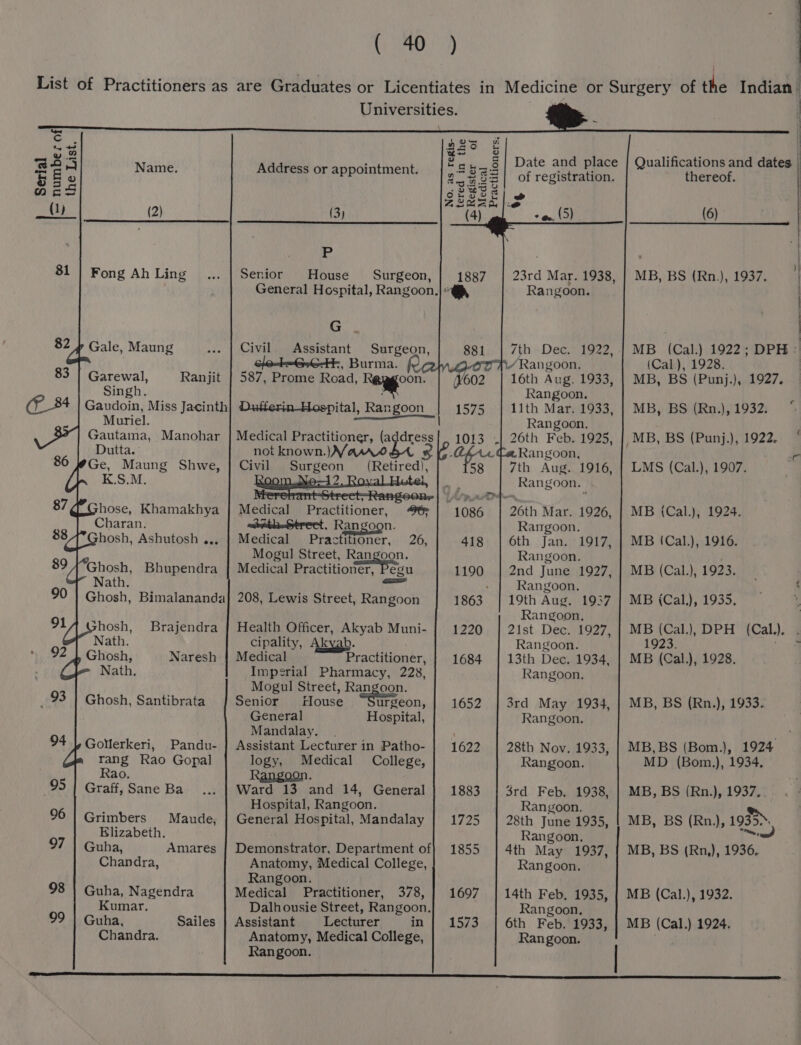 t of the List. Name. Serial numbe “~~ — -— (2) 81 | Fong Ah Ling Gale, Maung Garewal, Ranjit Singh. Gaudoin, Miss Jacinth Muriel. Gautama, Manohar Dutta. ° Ge, Maung K.S.M. Shwe, hose, Khamakhya Charan. hosh, Ashutosh ... Ghosh, Bhupendra Nath. Ghosh, Bimalananda 91 shosh, Brajendra Nath. 92 Ghosh, Naresh Nath. Ghosh, Santibrata 94 Gollerkeri, Pandu- rang Rao Gopal Rao. 95 | Graff, Sane Ba 96 | Grimbers Maude; Elizabeth. 97 Guha, Amares Chandra, Guha, Nagendra Kumar. Guha, Chandra. Address or appointment. (3) . Senior House Surgeon, of tered in the No. as regis- ‘p Register — Medical G Assistant Surgeon, , Burma. 587, Prome Road, Orb els Gs ere pital, Rangoon Civil a oon. dress not known.) Civil mupecon OS; 26, Medical Peaciitones, watt Sereet, Rangoon. Medical Practitioner, Mogul Street, Rangoon. Medical Practitioner, Pegu as 208, Lewis Street, Rangoon Health Officer, Akyab Muni- cipality, Akyab. Medical Practitioner, Impsrial Pharmacy, 228. Mogul Street, Rangoon. Senior House goon. General Hospital, Mandalay. . Assistant Lecturer in Patho- logy, Medical College, Ward 13 and 14, General Hospital, Rangoon. General Hospital, Mandalay Demonstrator, Department of Anatomy, Medical College, Rangoon. Medical Practitioner, 378, Dalhousie Street, Rangoon. Rangoon. 418 1190 1220 1684 1652 1622 1883 1725 1855 1697 Practitioners; Qualifications and pa thereof. Date and place of registration. (6) * a. (5) i 23rd Mar. 1938, | MB, BS (Rn.), 1937. Rangoon. | : 7th Dec. 1922,.| MB (Cal.) 1922; DPH: ‘Rangoon. (Cal), 1928. 16th Aug. 1933, | MB, BS (Punj.), 1927. Rangoon. 3 11th Mar. 1933, | MB, BS (Rn.), 1932. Rangoon, _MB, BS (Punj.), 1922. Rangoon, 7th Aug. 1916, Rangoon. LMS (Cal.), 1907. MB (Cal.), 1924. Rangoon. 6th Jan. 1917, Rangoon. 2nd June 1927, MB (Cal.), 1916. MB (Cal.), 1923. Rangoon. 19th Aug. 1937 | MB ({Cal.), 1935. % Rangoon, | 21st Dec. 1927, | MB (Cal.), DPH (Cal.). Rangoon. 1923. 13th Dec. 1934, | MB (Cal. ), 1928. Rangoon. 3rd May 1934, | MB, BS (Rn.), 1933. Rangoon, MB, BS (Bom.), 1924 28th Nov. 1933, MD (Bom.), 1934. Rangoon. 3rd Feb, 1938, | MB, BS (Rn.), 1937, Rangoon. mH 28th June 1935, | MB, BS (Rn.), 1935... Rangoon, ined 4th May 1937, | MB, BS (Rn,), 1936. Rangoon. 14th Feb, 1935, | MB (Cal.), 1932. Rangoon,