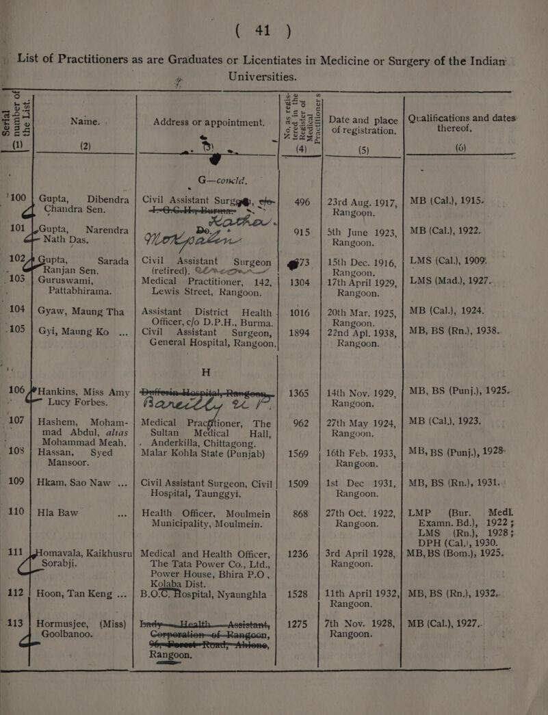 (Re) re Universities. ra) a ae P= 2 Name. Address or appointment. | #0282 (1) (2) es! hte a PC G—conmld, '100 | Gupta, Dibendra | Civil Assistant Surgg@, efe-| 496 : Chandra Sen. 4=-6-G-He-Burmae &lt;. Kathe . 101 |,Gupta, Narendra Do.7 + 915 Nath Das Wek paten 102 4 Gupta, Sarada | Civil Assistant Surgeon 73 * Ranjan Sen. (retired), C6*reqan_— ! .103 | Guruswami, Medical Practitioner, 142, 1304 Pattabhirama. Lewis Street, Rangoon. 104 | Gyaw, Maung Tha | Assistant District Health | 1016 Officer, clo D.P.H., Burma. .105 | Gyi, Maung Ko Civil Assistant Surgeon, | 1894 General Hospital, Rangoon. f ay H 106 #Hankins, Miss Amy retiskbos pi 1365 ns Lucy Forbes. (3 yo de j 107 | Hashem, Moham- | Medical Prac tioner, The 962 : mad Abdul, alzas Sultan Medical Hall, : Mohammad Meah, |. Anderkilla, Chittagong. 108 | Hassan, Syed Malar Kohla State (Punjab) 1569 Mansoor. 109 Hkam, Sao Naw ... | Civil Assistant Surgeon, Civil | 1509 Hospital, Taunggyi. _ 110 | Hila Baw Health Officer, Moulmein | 868 Municipality, Moulmein. 411 omavala, Kaikhusru| Medical and Health Officer, | 1236 Sorabji. The Tata Power Co., Ltd., Power House, Bhira P.O, Kolaba Dist. 112 | Hoon, Tan Keng ... | B.O°C. Hospital, Nyaunghla 1528 Goolbanoo. Corporation-of—-Rangoon, O6-—onest=Road; Abtene, Rangoon, oe of registration, (5) 23rd Aug. 1917, Rangoon. Sth June 1923, Rangoon. 15th Dec. 1916, Rangoon. Rangoon. 20th Mar. 1925, Rangoon. 22nd Apl. 1938, Rangoon. 14th Nov. 1929, Rangoon, 27th May 1924, Rangoon, 16th Feb. 1933, Rangoon. Ist... Dec 931, Rangoon. 27th Oct. 1922, Rangoon. 3rd April 1928, Rangoon. 11th April 1932, Rangoon, Rangoon. “ thereof. (0) MB (Cal.), 1915. MB (Cal.), 1922. LMS (Cal.), 1909: LMS (Mad.), 1927.. MB (Cal.), 1924. MB, BS (Rn,), 1938.. MB, BS (Punj.), 1925. MB (Cal,), 1923. MB, BS (Punj.), 1928 MB, BS (Rn.), 1931. LMP (Bur. Medi. Examn. Bd.), 1922; LMS (Rn.), 19283 DPH (Cal.), 1930. MB, BS (Bom.), 1925. MB, BS (Rn.), 1932.
