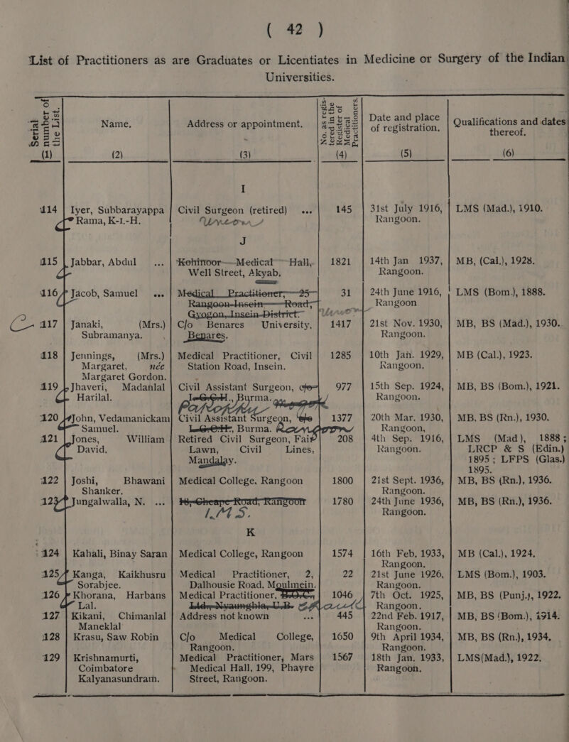 ¥ q : ; ae z H+ ha “x £ 4 Name. Address or appointment. | ¢ b52 : MSS Zz (1) (2) (3) I £14 | Iyer, Subbarayappa | Civil Surgeon (retired) ... Rama, K-1.-H. : rr_/ J 15 | Jabbar, Abdul ‘Kohinoor—--Medical” Hall, Well Street, Akyab, [eee] ‘116 4 Jacob, Samuel « C/o Benares 417 | Janaki, (Mrs.) University, Subramanya. Bepares. 118 | Jennings, (Mrs.) | Medical Practitioner, Civil Margaret, née Station Road, Insein. Margaret Gordon. . 4119 |,Jhaveri, Madanlal | Civil Assistant Surgeon, 120 Harilal. I ., Burma. | Pen John, Vedamanickam] Civil Assistant Surgegn, Samuel. Lefee@tr, Burma. 3121 | Jones, William | Retired Civil Surgeon, Fai David. Lawn, Civil Lines, Man y. 122 a2 Joshi, Bhawani Shanker. Jungalwalla, N. Medical College, Rangoon $~Gheape-Road, Rangoon R74 5. K Kahali, Binay Saran | Medical College, Rangoon 1257 Kanga, Kaikhusru | Medical Practitioner, 2, Sorabjee. Dalhousie Road, Mgulmein. 126 » Khorana, Harbans | Medical Practitioner EEOMae Lal. \ fA 127 | Kikani, Chimanlal | Address not known ha Maneklal 1128 | Krasu, Saw Robin Clo Medical College, Rangoon. 129 | Krishnamurti, Medical Practitioner, Mars Coimbatore Medical Hall, 199, Phayre Kalyanasundram. Street, Rangoon. tered in the # Register of — Medical 1574 22 1650 1567 Practitioners Date and place of registration. (5) 31st July 1916, Rangoon. 14th Jan 1937, Rangoon. 24th June 1916, 21st Nov. 1930, Rangoon. 10th Jan. 1929, Rangoon, 15th Sep. 1924, Rangoon. 20th Mar. 1930, Rangoon, 4th Sep. 1916, Rangoon. 2ist Sept. 1936, Rangoon. 24th June 1936, Rangoon. 16th Feb, 1933, Rangoon. 21st June 1926, Rangoon. 7th Oct. 1925, Rangoon. 22nd Feb. 1917, Rangoon. 9th April 1934, Rangoon. _ 18th Jan. 1933, Rangoon. ; j f thereof. (6) LMS (Mad.), 1910. MB, (Cal.), 1928. _ LMS (Bom), 1888. MB, BS (Mad.), 1930. MB (Cal.), 1923. MB, BS (Bom.), 1921. MB, BS (Rn.), 1930. LMS (Mad), 1888; LRCP &amp; §S (Edin.) 1895; LFPS (Glas.} 1895. MB, BS (Rn.), 1936. MB, BS (Rn.), 1936. MB (Cal.), 1924, LMS (Bom.), 1903. MB, BS (Punj.j, 1922. MB, BS ‘Bom.), 1914. MB, BS (Rn), 1934, LMS(Mad.), 1922.