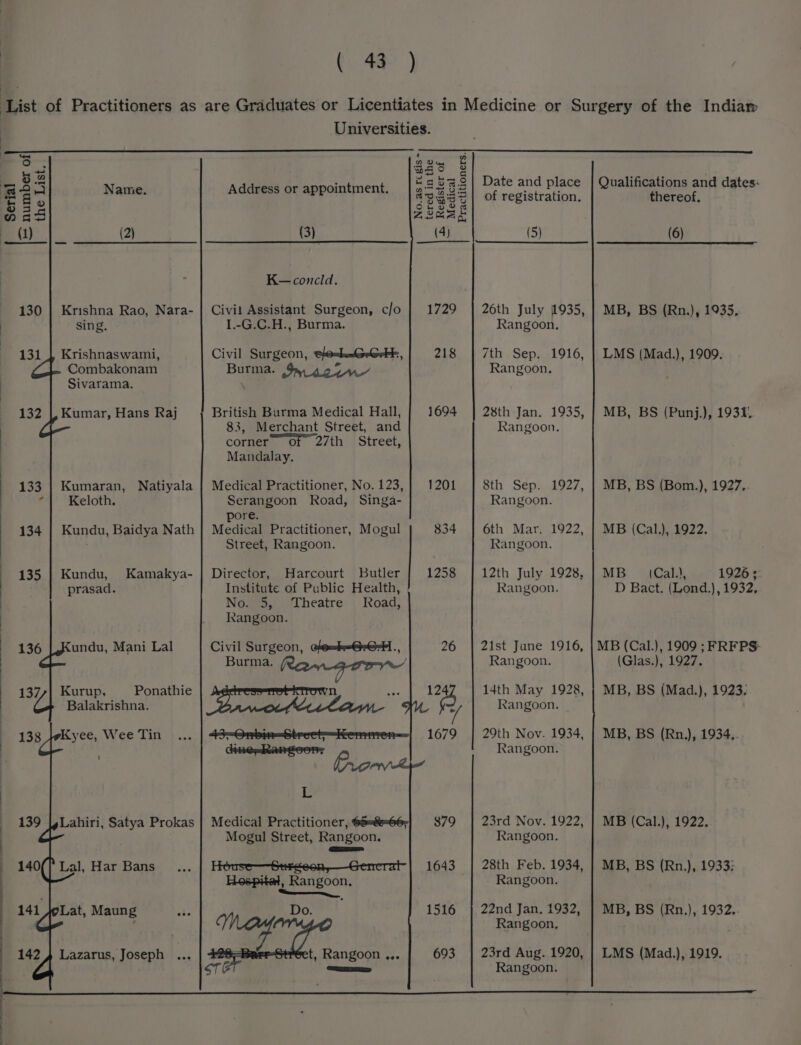 Cae.) Keloth. Kundu, prasad. 136 undu, Mani Lal 137,7| Kurup, Ponathie Balakrishna. Kyee, Wee Tin 139 140( |’ Lal, Har Bans 141 JoLat, Maung 142 } Lazarus, Joseph Universities. ery ere _ 3% bh ctor Name. Address or appointment. | 2533 ree sees Nas ZSKs me (iy). (2) (3) (4) K—concld. 130 | Krishna Rao, Nara- | Civi! Assistant Surgeon, c/o | 1729 sing. I.-G.C.H., Burma. 131 | Krishnaswami, Civil Surgeon, ee=kaGrerkk, 218 Combakonam Burma. Sy s2e7n~ Sivarama. 132 |, Kumar, Hans Raj British Burma Medical Hall, 1694 83, Merchant Street, and corner. of 27th Street, Mandalay, 133 | Kumaran, Natiyala | Medical Practitioner, No.123,| 1201 Serangoon Road, Singa- pore. Medical Practitioner, Mogul 834 Street, Rangoon. Director, Harcourt Butler Institute of Public Health, No. 5, Theatre Road, Rangoon. Civil Surgeon, chosk=@r6=H ., 26 Burma. Medical Practitioner, G3=8e=66,| 379 Mogul Street, Rangoon. ———s 1643 Hospital, Rangoon. a Do. 1516 ie t, Rangoon ,.. 693 Practitioners. Date and place of registration. (5) 26th July 1935, Rangoon, 7th Sep. 1916, Rangoon, 28th Jan. 1935, Rangoon. 8th Sep. 1927, Rangoon. 6th Mar. 1922, Rangoon. 12th July 1928, Rangoon. 21st June 1916, Rangoon. 14th May 1928, Rangoon. 29th Nov. 1934, Rangoon. 23rd Nov. 1922, Rangoon. 28th Feb. 1934, Rangoon. 22nd Jan. 1932, Rangoon, 23rd Aug. 1920, Rangoon. thereof, (6) MB, BS (Rn.), 1935, MB, BS (Punj.), 1931, MB, BS (Bom.), 1927,. MB (Cal.), 1922. (Cal.), 1926; D Bact. (Lond), 1932. (Glas. ), 1927. MB, BS (Mad.), 1923. MB, BS (Rn,), 1934. MB (Cal.), 1922.. MB, BS (Rn.), 1932..