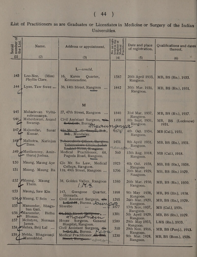 AGE er) 2) Universities. = _ a $3 | Be El at d place | Qualificati diated Oa ; ee as ale and place ualincations and dates = ¥ ua) Name. Address or appointment. 25% &amp; =| of registration, thereof. Sic Szolsk Wav SMa a ‘ a) (2) (3) (4) (5) (6) L—concld, 143 | Loo-Nee, (Miss) | 16, Karen Quarter, 1582 | 26th April 1933, | MB, BS (Rn.), 1933. Phyllis Clare. Kemmendine. Rangoon. 144 | Lyan, Taw Swee ... | 36, 14th Street, Rangoon 1442 | 30th Mar. 1931, | MB, BS (Rn.), 1931. ca Rangoon. M 145 | Mahadevan Vythi- | 27, 47th Street, Rangoon 1840 | 31st Mar. 1937, | MB, BS (Ra.), 1937. subramanya, Rangoen., 146,) Maheshwari, Anand | Civil Assistant Surgeon, =} 1498 | 8th Sept. 1931,] MB, BS (Lucknow) Swarup. ¢eCrerhe, Buri | Rangoon. 1931. 147A Majumdar, Sanat 4th Oct. 1934, | MB (Cal.), 1931. Kumar, Rangoon. qu 44 Malhotra, Narinjan ‘Prbereniosts-Ofieer;-Rarrgoon 8th April 1931, | MB, BS (Rn.), 1931. Dass. Tuberculosis-Clinic,Judaly | _ Rangoon. KzektelStreet-Rngeen-: 149 JoMasilamony, Amir- | Medical Practitioner, 68 15th Aug. 1918, | MB (Cal.), 1918. tharaj Joshua. Pagoda Road, Rangoon. Raigoon. 150 | Maung, Maung Aye | C/o Mr. Su Law, Medical 4th Oct. i938, | MB, BS (Rn.), 1938. College, Rangoon. Rangoon i51 | Maung, Maung Ba | 119, 49th Street, Rangoon ... 26th Mar. 1929, | MB, BS (Rn.) 1929. Raugoon. i152 PMaung, Maung 38, Golden Valley, Rangoon 26th Mar. 1930, | MB, BS (Rn.), 1930, Thein Pha Rangoon. 153 | Maung, Saw Kin 143, Gwegone Quarter, ; 1898 | 9th May 1938, | MB, RS (Rn,), 1938. Henzada, Rangoon, 154/p Maung, U Sein... | Civil Assistant Surgeon, ef| 1295 | 26th Mar. 1929, | MB, BS (Rn.), 1929. b=@-ert?., Burma. Rangoon. 155 | Mazumdar, Bhaga- | Shwebo eo 1877 13th Nov. 1937, | MB (Cal.), 1936. ban Gati. Rangoon. 156 azumdar, Bidhu : -+ | 1301 | 5th April 1929, | MB, BS (Rn.), 1929. Bhusan., Rangoon. 157 | McIntyre, Norman | House Surgeon, General | 1589 29th May 1933, | LMS (Rn.), 1933. James. Hospital, Rangoon. Rangoon. 158 4@Mehra, Brij Lal Civil Assistant Surgeon, efe 310 29th Nov. 1916, } MB, BS (Punj.), 1913. | ; Burma. i Rangoon. : 159, Mehta, Bhagavanji | Medical Practitioner, 1230 | 9th Mar. 1928, MB, BS (Bom.), 1926.
