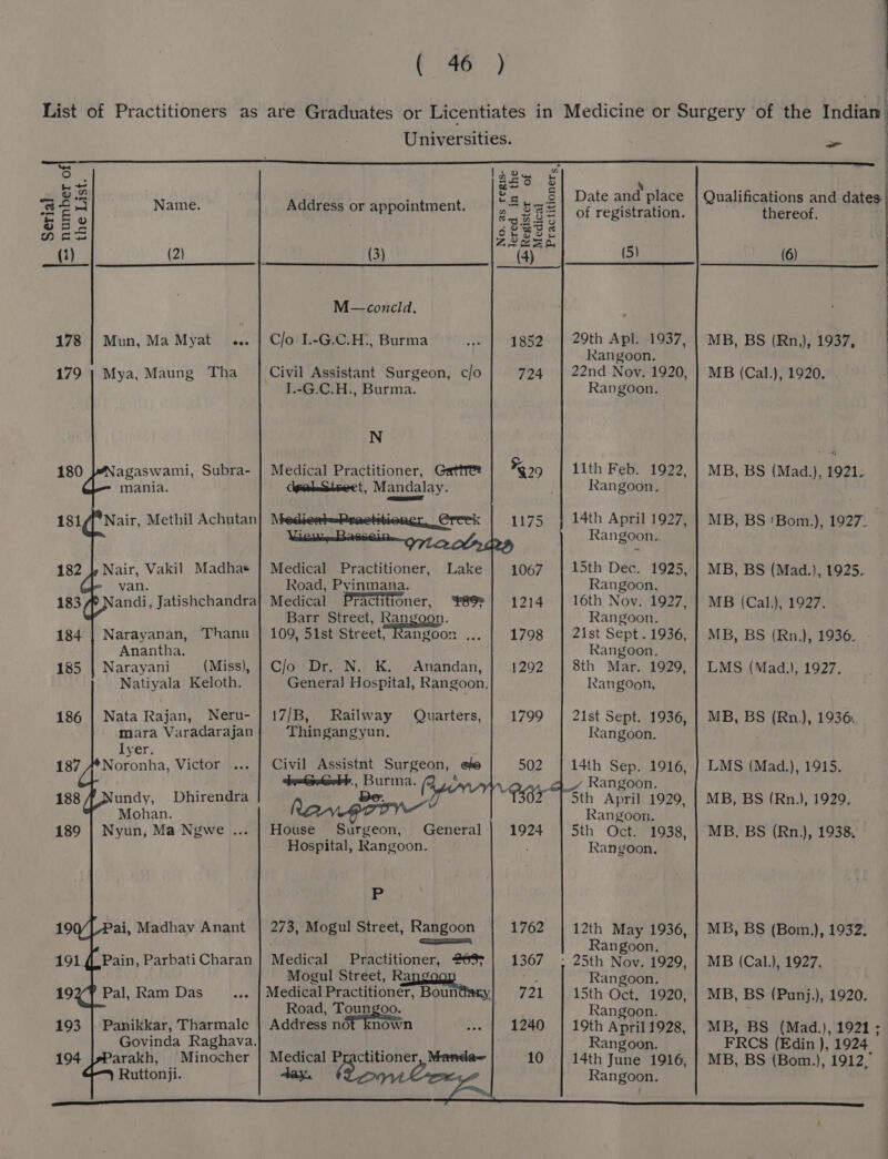 4 ? om | SO S ly Vu 2. . be as 8 ‘ | 02 f “c, _§| Date and place | Qualifications and dates | Ks. rs 4 Name. Address or appointment. 2” 83=| of registration. iherest: osu -o mS a Mss 2 Oes Ke oo a] (1) (2) (3) (4) (5) (6) M—concld. : | 178 | Mun, Ma Myat_... | C/o I.-G.C.H!, Burma 1852 | 29th Apl. 1937, | MB, BS (Rn,), 1937, Rangoon. : 179 | Mya, Maung Tha_ | Civil Assistant Surgeon, c/o 724 | 22nd Nov. 1920, | MB (Cal.), 1920. I.-G.C.H., Burma. Rangoon. N 180 agaswami, Subra- | Medical Practitioner, GattTe %99 11th Feb. 1922, | MB, BS (Mad.), 1921. mania. gitleStaeet, Mandalay. ; Rangoon. aw : 181 Nair, Methil Achutan] Medieel=Reaetitiener Creek | 1175 | 14th April 1927, | MB, BS ‘Bom.), 1927. : Ae Rangoon. 182 }, Nair, Vakil Madhae | Medical Practitioner, Lake | 1067 | 15th Dec. 1925, | MB, BS (Mad.), 1925. van. Road, Pyinmana. Rangoon, 183 andi, Jatishchandra] Medical Practitioner, 89>] 1214 | 16th Nov. 1927, | MB (Cal.), 1927. Barr Street, Bans 2Qn Rangoon. 184 | Narayanan, Thanu | 109, 51st Street, Rangoon ,. 1798 | 21st Sept. 1936, | MB, BS (Rn.), 1936. - Anantha. Rangoon. 185 | Narayani (Miss), | Clo Dr. N. K. Anandan, 1292 | 8th Mar. 1929, | LMS (Mad.), 1927. Natiyala Keloth. General Hospital, Rangoon. Rangoon, 186 | Nata Rajan, Neru- | 17/B, Railway Quarters, | 1799 | 21st Sept. 1936, | MB, BS (Rn,), 1936. mara Varadarajan Thingangyun, Rangoon. Iyer. 187 “Noronha, Victor Civil Assistnt Surgeon, ef 502 | 14th Sep. 1916, | LMS (Mad.), 1915. db=Grerk., Burma. (A , Rangoon. 188 f_Nundy, Dhirendra be. (50 Sth April 1929, | MB, BS (Rn.), 1929. Mohan. Rangoon. 189 | Nyun, Ma Ngwe ... | House Surgeon, General | 1924 | 5th Oct. 1938, | MB, BS (Rn), 1938, Hospital, Rangoon. Rangoon, I 19 : ai, Madhav Anant | 273, Mogul Street, Rangoon 1762 12th May 1936, | MB, BS (Bom.), 1932, ; . by oT NY Rangoon. 191 ¢ Pain, Parbati Charan } Medical Practitioner, 2635 | 1367 ; 25th Nov. 1929, | MB (Cal.), 1927. Mogul Street, ae ; Rangoon, 192 Pal, Ram Das Medical Practitioner, Boundary} 721 | 15th Oct. 1920, | MB, BS (Punj.), 1920. Road, Toungoo. pa Rangoon. 193 | Panikkar, Tharmale | Address not known 1240 | 19th April1928, | MB, BS (Mad.), 1921 ; Govinda Raghava. ; Rangoon. FRCS (Edin ), 1924 194 |»Parakh, Minocher | Medical P 10 | 14th June 1916, | MB, BS (Bom.), 1912.