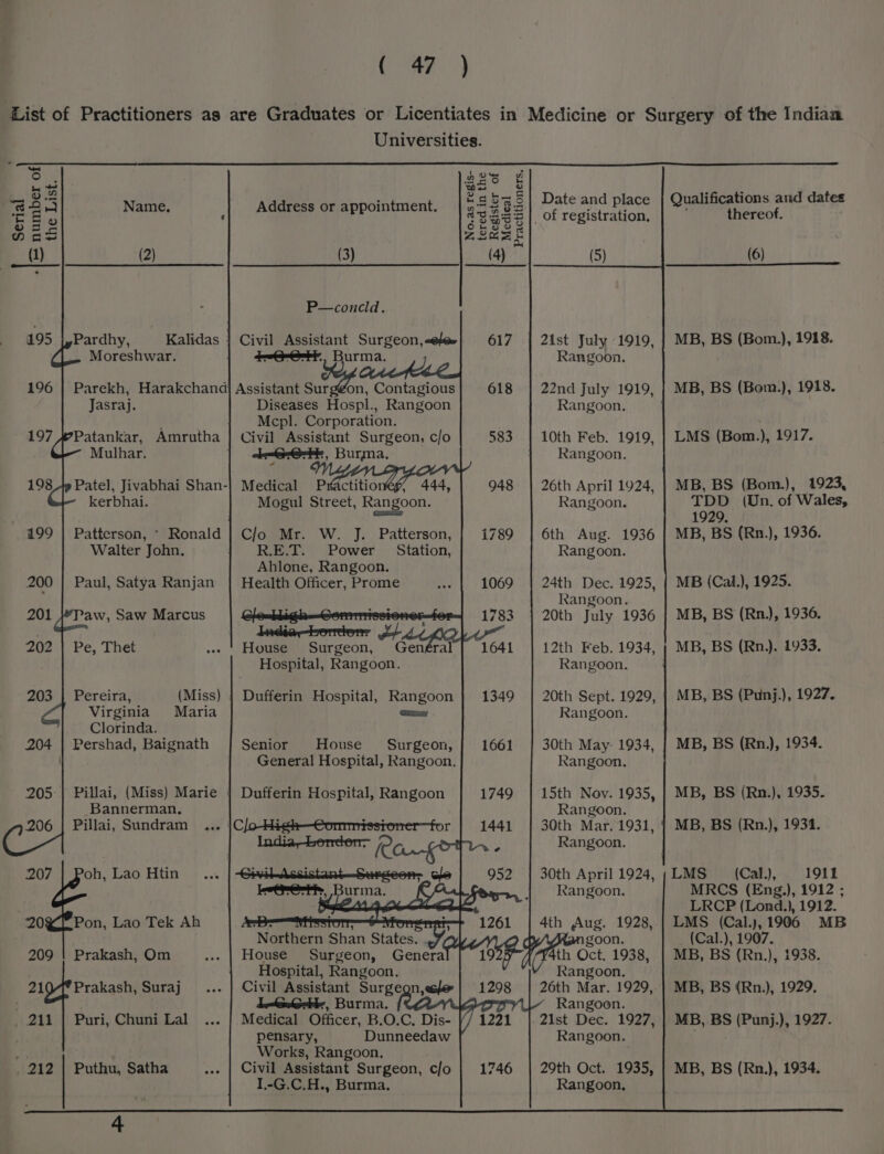 - 1.-G. C.H., Burma. Rangoon, Universities. ia + ges § 32 *25—.5| Date and place | Qualifications and dates ey - e Name. Address or appointment. 43283 | of registration, jp o= cs Sseas (1) (2) (3) (4) (5) (6) P—concld. 195 Pardhy, Kalidas | Civil Assistant Surgeon,<e»| 617 | 2ist July 1919, | MB, BS (Bom), 1918. Moreshwar. +—G-eF., Burma. Rangoon. a Le 196 | Parekh, Harakchand| Assistant se he Contagious 618 | 22nd July 1919, | MB, BS (Bom.), 1918. Jasraj. Diseases Hospl., Rangoon Rangoon. Mcpl. Corporation. 197 # Patankar, Amrutha | Civil Assistant Surgeon, c/o 583 | 10th Feb. 1919, | LMS (Bom.), 1917. Mulhar. ' :, Burma, Rangoon. = Oo 198 4» Patel, Jivabhai Shan-| Medical Prydctitio 444, 948 | 26th April 1924, | MB, BS (Bom.), 1923, kerbhai. Mogul Street, Rangoon. Rangoon. TDD (Un. of Wales, Sarr 1929, 199 | Patterson, * Ronald | C/o Mr. W. J. Patterson, | i789 | 6th Aug. 1936 | MB, BS (Rn.), 1936. Walter John. R.E.T. Power Station, Rangoon. Ahlone, Rangoon. 200 | Paul, Satya Ranjan | Health Officer, Prome 1069 | 24th Dec. 1925, | MB (Cal.), 1925. ’ Rangoon. 201 }”Paw, Saw Marcus Speabligh—Comnm rafal 1783 | 20th July 1936 | MB, BS (Rn), 1936. daadia,-berrcon: Li MK Le Pe, Thet House Surgeon, Genéral | 1641 | 12th Feb. 1934, ; MB, BS (Rn). 1933. Hospital, Rangoon. Rangoon. Pereira, (Miss) | Dufferin Hospital, Rangoon | 1349 | 20th Sept. 1929, | MB, BS (Punj.), 1927. Virginia Maria err Rangoon. Clorinda. Pershad, Baignath Senior House Surgeon, | 1661 | 30th May. 1934, | MB, BS (Rn,), 1934. General Hospital, Rangoon. Rangoon. Pillai, (Miss) Marie | Dufferin Hospital, Rangoon 1749 | 15th Nov. 1935, | MB, BS (Rn.), 1935. Bannerman, Rangoon. Pillai, Sundram .. ' eee ret 1441 | 30th Mar. 1931, |] MB, BS (Rn.), 1931. | Ladiay-lormener. / coin. . Rangoon. 207 | Poh, Lao Htin +i i ~~ 952 | 30th April1924,;LMS (Cal), 1911 e@rete, Burma. K Rangoon. MRCS (Eng.), 1912 ; : » ar as ae LRCP (Lond.), 1912. 20% Pon, Lao Tek Ah Bo atisstorr: Wromesrat—r 1261 | 4th Aug. 1928, | LMS (Cal.j),1906 MB Northern Shan States. .%A 4 goon. _ (Cal.), 1907. 209 | Prakash, Om House Surgeon, Genera 1925 4th Oct. 1938, | MB, BS (Rn.), 1938. Hospital, Rangoon. Rangoon. 2} Prakash, Suraj Civil Assistant Surgegn,efe | 1298 | 26th Mar. 1929, | MB, BS (Rn.), 1929. : , Burma. A ADT Rangoon. 211 | Puri, Chuni Lal Medical Officer, B.O.C, Dis- /] 1221 |. 21st Dec. 1927, | MB, BS (Punj.), 1927. pensary, Dunneedaw Rangoon. ‘ Works, Rangoon. _ 212 | Puthu, Satha Civil Assistant Surgeon, c/o | 1746 | 29th Oct. 1935, | MB, BS (Rn), 1934.