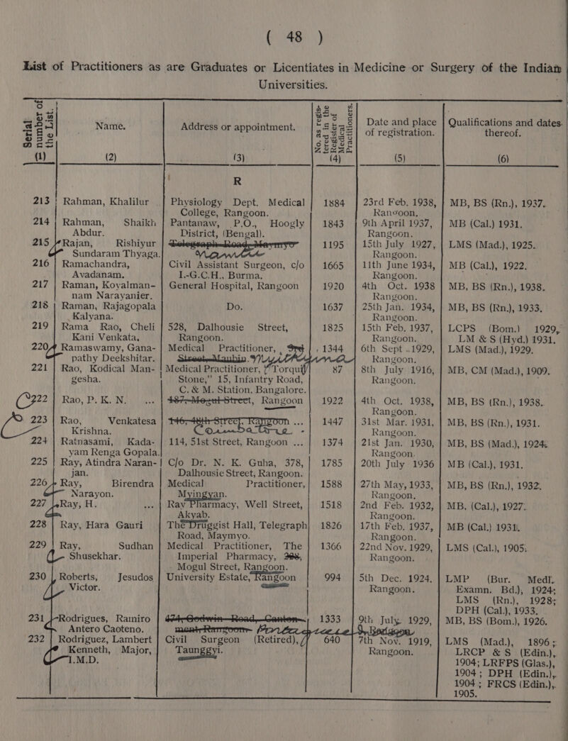 Universities. 1 a: : +> we 4H a o2 : 2.2.6] Date and place | Qualifications and dates. : x | 4 Name. Address or appointment. gn fas of registration. ihereok: : $25 g EBS S : Das ZLeMSn : (1) (2) (3) (4) (5) (6) : : R 213 | Rahman, Khalilur _{ Physiology Dept. Medical |] 1484 | 23rd Feb, 1938, | MB, BS (Rn.), 1937. College, Rangoon. Ranvoon, 214 | Rahman, Shaikh | Pantanaw, .P.O., Hoogly 9th April 1937, | MB (Cal.) 1931. Abdur. District, (Bengal). Rangoon. 215 Rajan, Rishiyur 2 15th July 1927, | LMS (Mad.), 1925. Sundaram Thyaga. Rangoon. 216 | Ramachandra, Civil Assistant Surgeon, c/o lith June 1934, | MB (Cal.), 1922. Avadanam., I.-G.C.H., Burma. Rangoon. 217 | Raman, Koyalman- | General Hospital, Rangoon 4th Oct. 1938 | MB, BS (Rn.), 1938. nam Narayanier. Rangoon, 218 | Raman, Rajagopala Do. Kalyana. 219 | Rama Rao, Cheli | 528, Dalhousie Street, Kani Venkata, Rangoon. 2204 Ramaswamy, Gana- | Medical _ Practitioner, , pathy Deekshitar. StieetelLlauhin. 221 | Rao, Kodical Man- ! Medical Practitioner, Torqu gesha. Stone,” 15, Infantry Road, OF. 3 M. Station, Bangalore. (2322 Rao, P. K. N. 487—MestiStrect, Rangoon Any haa 223 | Rao, Venkatesa ; treef, Ka Krishna. © a - 22+ | Ratnasami, Kada- | 114, 51st Street, Rangvon ... yam Renga Gopala. 225 | Ray, Atindra Naran-| Clo Dr. N. K. Guha, 378, jan. Dalhousie Street, Rangoon. 226 » Ray, Birendra | Medical Practitioner, Narayon. Mepeeen 227 Ray, H. Ray Pharmacy, Well Street, Akyab. The Druggist Hall, Telegraph Road, Maymyo. Ray, Hara Gauri 229 |} Ray, Sudhan | Medical. Practitioner, The Shusekhar. Imperial Pharmacy, 288, Mogul Street, Rangoon. 230 | Roberts, Jesudos | University Estate, fat Sea Victor. | 231 }-Rodrigues, Ramiro | M+--Gedwein—Read,—_Canten—. Antero Caoteno. ment-Rarrsoer . 232 {| Rodriguez, Lambert | Civil Surgeon (Retired), Taunggyi. Kenneth, Major, .M.D. 1934, Rangoon. 15th Feb. 1937, Rangoon, 6th Sept .1929, Rangoon. 8th July 1916, Rangoon. 4th Oct. 1938, Rangoon. 31st Mar. 1931, Rangoon. 21st Jan. 1930, Rangoon. 20th July 1936 27th May, 1933, Rangoon. 2nd Feb. 1932, Rangoon. 17th Feb, 1937, Rangoon. 22nd Nov. 1929, Rangoon. Sth Dec. 1924, Rangoon. th July 1929, @th Nov. 1919, Rangoon. MB, BS (Rn), 1933. LCPS (Bom.) 1929, LM &amp; S (Hyd.) 1931. LMS (Mad), 1929, MB, CM (Mad.), 1909. MB, BS (Rn.), 1938. MB, BS (Rn.), 1931. MB, BS (Mad.), 1924 MB (Cal.), 1931. MB, BS (Rn.), 1932. MB, (Cal.), 1927. MB (Cal.} 1931) LMS (Cal.), 1905; LMP (Bur. Medl. Examn. Bad.), 1924; LMS. (Rn.), 1928: DPH (Cal.), 1933. MB, BS (Bom.), 1926. LMS (Mad), 1896; LRCP &amp;S (Edin.), 1904; LRFPS (Glas.), 1904 ; DPH (Edin.),. 1904 ; FRCS (Edin.),. 1905.