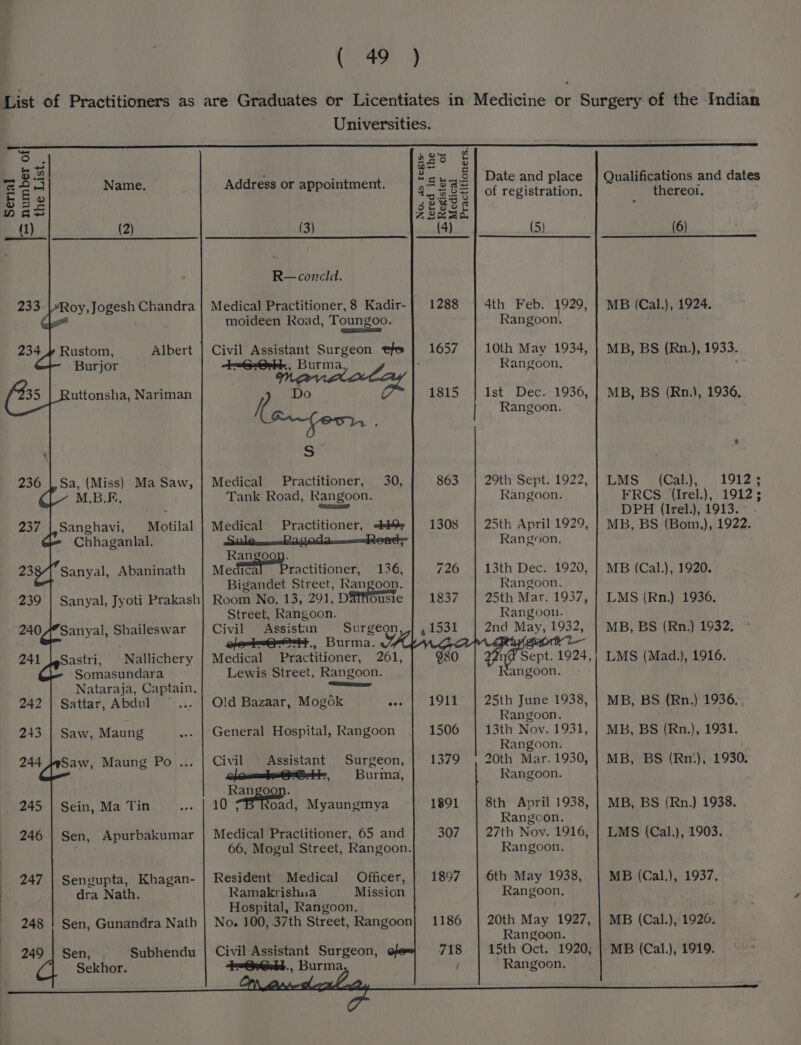 Gna 4 Universities. Serial the List. “= number of — 233 Rustom, Burjor uttonsha, Nariman Sa, (Miss) Ma Saw, M.B.F, Sanghavi, Motilal Chhaganlal. Sanyal, Abaninath 239 240 Sanyal, Jyoti Prakash Sanyal, Shaileswar Sastri, Nallichery Somasundara Nataraja, Captain. Sattar, Abdul 241 242 243 244 Saw, Maung Saw, Maung Po ... 245 246 Sein, Ma Tin Sen, Apurbakumar 247 | Sengupta, Khagan- dra Nath. 248 | Sen, Gunandra Nath 249 | Sen, Subhendu Sekhor. 22S nh ri v Address or appointment. Pak rs gas 2825 (3) (4) R—concld. Medical Practitioner, 8 Kadir-] 1288 moideen Road, Toungoo. Civil Assistant Surgeon efe | 1657 4t~e-6e+,, Burma, Do me 1815 iS) Medical Practitioner, 30, Tank Road, Rangoon. Rivenesereen yg Medical Practitioner, &lt;b cr a _ Road; angoop. Medical Practitioner, 136, Bigandet Street, Rangoon. Room No. 13, 291, DETBtse Street, Rangoon. Civil Assistan Surgeon a@ee=s, Burma. Medical Practitioner, 261, Lewis Street, Rangoon. ae Old Bazaar, Mogok pels General Hospital, Rangoon Civil Assistant Surgeon, , Burma, Rango a 10 -B Rona, Myaungmya 1891 Medical Practitioner, 65 and 307 66, Mogul Street, Rangoon. Resident Medical Officer, | 1897 Ramakrishua Mission Hospital, Rangoon. 718 Civil Assistant Surgeon, ; .. Burma, Practitioners. Date and place of registration. (5) 4th Feb. 1929, Rangoon, 10th May 1934, Rangoon. Ist Dee i950, Rangoon. 29th Sept. 1922, Rangoon. 25th April 1929, Rangoon. 13th Dec. 1920, Rangoon. 25th Mar. 1937, Rangoou. 2nd May, 1932, Sept. 1924, Kangoon. 25th June 1938, Rangoon. 13th Nov. 1931, Rangoon. 20th Mar. 1930, Rangoon. 8th April 1938, Rangcon. 27th Nov. 1916, Rangoon. 6th May 1938, Rangoon. Rangoon. Rangoon. thereol. (6) MB (Cal.), 1924. MB, BS (Rn.), 1933. MB, BS (Rn.), 1936, EMS, v(Caky:: 19123 FRCS ‘(Irel.), 1912; DPH (Irel.), 1913. MB, BS (Bom,), 1922. MB (Cal.), 1920. LMS (Rn.) 1936, MB, BS (Rn.) 1932, LMS (Mad.), 1916. MB, BS (Rn.) 1936, MB, BS (Rn.), 1931. MB, BS (Rn‘), 1930. MB, BS (Rn.) 1938. LMS (Cal.), 1903. MB (Cal.), 1937.