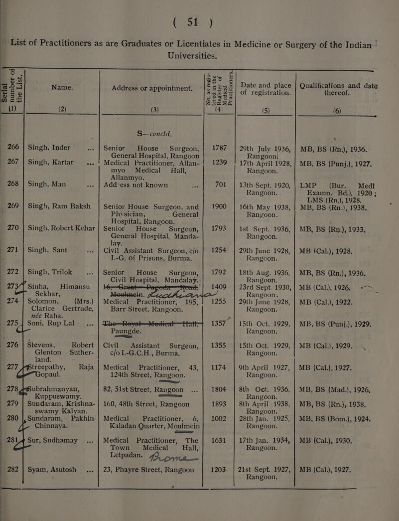 Serial — number of the List a — — ) Sy &amp; 267 268 270 271 272 27 274 275 277 281 Singh, Inder Singh, Kartar as Singh, Man Singh, Ram Baksh Singh, Robert Kehar Singh, Sant Singh, Trilok Sinha, Himansu Sekhar, Solomon, (Mrs.) Clarice Gertrude, née Raha. Soni, Rup Lal - Stevens, Robert Glenton Suther- land. treepathy, Raja opau ubrahmanyan, Kuppuswamy. Sundaram, Krishna- swamy Kalyan. Sundaram, Pakhin Chinnaya. Sur, Sudhamay Address or appointment. (3) —— S—concld, Senior | House myo Medical Allanmyo. Add-ess not known Hall, Physician, Hospital, Rangoon. Senior House lay. I.-G. of Prisons, Burma. Senior House Civil Hospital, Medical Practitioner, Barr Street, Rangoon. Paungde. emmy Civil Assistant c/o I.-G.C.H., Burma. Medical __ Practitioner, 124th Street, Rangoon. = 82, 51st Street, Rangoon ES TOROS 160, 48th Street, Rangoon . Medical Practitioner, 6, Kaladan Quarter, Moulmein —_— Medical Practitioner, The Town Medical Hall, 4 No, as regis- __ tered in the Medical Practitioners Date and place of registration. (5) 29th July 1936, Ran goon: 17th April 1928, Rangoon. 13th Sept. 1920, Rangoon. 16th May 1938, Rangoon. [st Sept. 1936, Rangoon. 29th June 1923, Rangoon. 18th Aug. 1936, Rangoon. © 23rd Sept. 1930, Rangoon, 29th June 19238, Rangoon. 15th Oct. 1929, Rangoon. 15th Oct. 1929, Rangoon. 9th April 1927, Rangoon. 8th Oct. 1936, Rangoon. 8th April 1938, Rangoon. Rangoon. 17th Jan.. 1934, Rangoon. Rangoon. + Register of Qualifications and date thereof. (6) ‘ MB, BS (Rn.), 1936. MB, BS (Punj.), 1927. LMP (Bur. Medl Examn. Bd.), 1920; LMS (Rn.), 1928. MB, BS (Rn.), 1938. MB, BS (Rn.), 1933. MB (Cal.), 1928. MB, BS (Rn.), 1936, MB (Cal.), 1926. ai MB (Cal.), 1922. MB, BS (Punj.), 1929. MB (Cal.), 1929. MB (Cal.), 1927. MB, BS (Mad.), 1926, MB, BS (Rn.), 1938, MB, BS (Bom.), 1924. MB (Cal.), 1930.