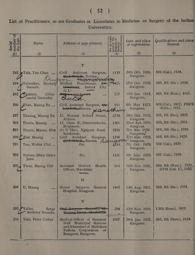 List of Practitioners as are Graduates or Licentiates in Medicine or Surgery of the Indian Universities. °o * Do o Ae =&gt; WMoK o 3 F 33°75 »~°_§! Date and place | Qualifications and dates &lt; - a Name. Address or appv intment. “ Eggs of registration. thereat ate ZES: : (1) (2) (3) (4) (5) (6) T 283 JeTaik, Tan Chan ....| Civil Assistant Surgeon, Burma. Qin } 4 284 LTalwalker, Govin Medical Practitioner, Ganesh. Gerakund, Indore City Rangoon. (C.I.) 7 285 akkar, Chha- MB, BS (Bom.), 1917. nanlal Damodar. 2 tt tote 286 han, Maung Ba... | Civil Assistant Surgeon, efe= 911 8th May 1923, 37 11th Jan. 1918, Rangoon. MB (Cal.), 1922; FRCS deee@rkeB urma. A i Rangoon. (Edin.), 1932. 287 | Thaung, Maung Ba | 17, Normal ea gmat 10th Oct. 1935, | MB, BS (Rn.), 1935. Ahlone. Rangoon. 288 | Thwin, Maung 115, Chan E, Dinewunkwin, 22nd Apt. 1931, | MB, BS (Rn.), 1931. Moulmein. Rangoon. 289 | Thwin, Maung Ohn | clo U Thin, Ngapale Road, 31st Mar. 1938 | MB, BS (Rn.), 1938. Sandoway. Rangoon,? 290 4 Tint, Maung ... | Civil Assistant Surgeon, 27th Mar. 1929, | MB, BS (Rn.), 1929. “Gak.,g Burma. ? Rangoon. 291 | Tun, Walter Chit... Do. 7th Oct. 1929, | MB (Cal.), 1929. Rangoon. 292 | Turner, (Miss) Grac Do. 9th July 1929, | MB (Cal.), 1929. Jane. Rangoon. 293 MB, BS (Bom.), 1921, . 16th Nov. 1921, DPH (Cal. U), 1932. Tway, Maung Chit | Assistant District Health Rangoon. Officer, Mandalay. quam, U MB, BS (Rn.), 1931. 1495 | 14th Aug. 1931, 294 | U, Maung .- | House Surgeon, General } Rangoon. Hospital, Rangoon. 298 | 13th Nov. 1916, | LMS (Bom.), 1903. Rangoon. 295 7 Valles, Serge Anthony Rozaria. Rangoon. Staff Municipal Stations and Examiner of Rickshaw Pullers, Corporation of Rangoon, Rangoon. 1139 28th Oét. 1926, | MB (Cal.), 1924. 7 Rangoon. 11 17th Oct. 1930, | MB, BS (Rn.), 1930.