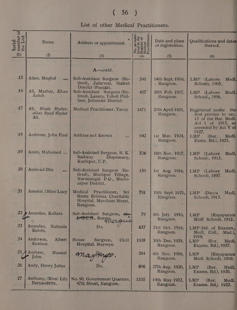 ao, x wt 3.2 © |$20 2 Date and place | Qualifications and date ; pope fp Say , . be = © c a5 _ Name. Address or appointment. 2 SS3= of registration. Feet: : HES | geses ALMAR ; | (1) (2) (3) mAs (5) (6) A—contd. 15 | Alam, Maqbul _... | Sub-Assistant Surgeon (Re- 241 14th Sept. 1916, | LMP (Lahore MedI, tired), Zafarwal, Sialkot . Rangoon. School), 1905. | District (Punjab). | 16 | Ali, Mazhar, Khan | Sub-Assistant Surgeon (Re- 457 28th Feb. 1917, | LMP (Lahore Medl. Sahib. tired), Lasara, Tahsil Phil- Rangoon. School, 1896. : laur, Jullunder District. 47 | Ali, Shaik Hyder, Medical Practitioner, Tavoy 1471 29th April 1931, | Registered under the alias Syed Hyder Ikangoon. first proviso to sec. Ali. 13 of the Bur. Medl. Act 1 of 1915, as amended by Act V of 1927. 18 | Ambrose, John Paul | Address not known 942 ist Mar. 1924, | LMP (Bur. Medl. Rangoon. Exmn. Bd.), 1923. 119 | Amin, Mahomed ... | Sub-Assistant Surgeon, R. K. 526 16th Nov. 1917, ] LMP (Lahore Medl, Railway Dispensary, Rangoon. School:;, 1913. Kashipur, U.P. _20 | Amir-ud-Din +. | Sub-Assistant Surgeon ‘Re- 150 Ist Aug. 1916,{| LMP (Lahore Medl. tired), Mochpur Village, Rangoon. School), 1897. Narunangal P.O, Hoshi- arpur District. ‘21 | Amoral, (Miss) Lucy | Medical Practitioner, Sri 791 10th Sept. 1921,] LMP (Dacca Med. Rama Krishna Charitable | — Ikangoon. School), 1913. Hospital, Merchant Street, - Rangoon. ‘22 fy Anandan, Kallara Sub-Assistant Surgeon, efe=~ 79 | 6th July 1916, | LMP (Rayapuram : ., Burma, ¥ Rangoon. Medl School), 1912. 23.) Anandan, Natiyala Do. 637 | 21st Oct. 1919, | LMP (Bd. of Examrs., Keloth. Rangoon. Medl, Coll., Mad.), 1919. .24 | Anderson, Albert | House Surgeon, Civil | 1938 | 30th Dec. 1938, | LMP (Bur. Medl, Eustace, Hospital, Maymyo, Rangoon. Examn. Bd.), 1937. 25 A Andrew, . Manual ON 284 | 6th Nov. 1916, | LMP (Rayapuram. John. ‘ Rangoon. Medl. School), 1910. 26 | Andy, Henry Julius Do, | 696 | 27th Aug. 1920,] LMP (Bur. Medl,. Rangoon. Examn. Bd.), 1920. 27 | Anthony, (Miss) Lily | No.90, Government Quarters,| 1535 LMP Medl. Bernandette, 47th Street, Rangoon. 14th May 1932, Rangoon. (Bur. Examn. Bd.) Bete kins