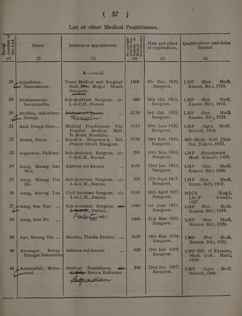me 52 sel Name. apes (1) (2) 28 | Appaduray, Damodarum. 29 | Arokiasawmy, Savarimuthu. .30 | Aruldas, Adirshtam George. 31 | Asal, Durga Dass... 32 | Asami, Senzo 33 | Augustine, Vadhum 34 | Aung, Maung San Mya. 335 | Aung, Maung Tha Do. 36 | Aung, Maung Tun -37 4° Aung, San Tun 38 | Aung, Saw Po 39 | Aye, Maung Tin ... 40 ; Ayyangar, Ranga Iyengar Narasimha . 41 |, Azmatullah, Maho- med. ——_— ——— Address or appointment. (3) A—conceld, Town Medical and Surgical Hall, 224 Mogul Street, Rangoon. ewe Sub-Assistant Surgeon, I.-G.C.H., Burina. clo Addreser1r0t known BAddgin— Medical Practitioner, The Popular Medical Hall, B. Road, Mandalay. Suzuki’s Dispensary, 203, Phayre Street, Rangoon. Sub-Assistant Surgeon, c/o I.-G.C.H., Burma. Address not known Sub-Assistant Surgeon, I.-G.C.H., Burma. Civil Assistant Surgeon, I-G.C.H., Burma. Sub-Assistant Surgeon, i, Burma. Mindan, Thaton District Address not known Medical Practitioner, ¢e- Meo; Burma Railways. cena No. as regis- tered in the B® Register of ~ Medical 1368 569 1738 1113 291 1636 1659 620 510 Practitioners, Date and place of registration. (5) Dec. 1929, Rangoon. 26th Oct. 1918, Rangoon. 3rd) Oct. 1935, Rangoon, 29th June 1926, Rangoon. 26th Feb. 1936, Rangoon, 10th Nov. 1916, Rangoon. 22nd Jan. 1934, Rangoon. 17th Sept. 1917, Rangoon. 28th April 1927, Rangoon. Ast June 1931, Rangoon. 31st Mar. 1931, Rangoon. 18th May 1934, Rangoon. © 25th July 1919, Rangoon. 22nd Jan 1917, Rangoon. thereof. (6) LMP (Bur. Medl. Examn. Bd.), 1929. LMP (Bur. MedI. Examn. Bd.), 1918. LMP. (Bur. Medl. Examn. Bd.), 1935. LMP (Agra Medl. School), 1918. MB (Medl. Coll. Jikei- Bai, Tokyo), 1932, LMP (Rayapuram Medl. School), 1910. LMPy | (Bur: Med. Examn. Bd.), 1934. LMP (Bur. - Medl. Exmn. Bd.), 1917. MRCS (Eng.). LRCP (Lond.), 1927. LMP (Bur. Med. Examn. Bd.), 1929. LMP (Bur. Medi. Examn. Bd.), 1929. LMP. (Bur. Medi. Examin. Bd.), 1931. LMP (Bd. of Examrs., Medl. Coll., Mad.),. 1919. LMP (Agra Medi.