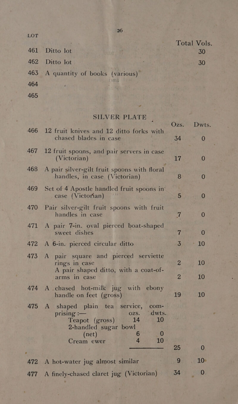 Total Vols. 461 Ditto lot 30 462 Ditto lot os 30 463 A quantity of books (various) 464 Bi 465 SILVER PLATE | Ozs. Dwts. 466 12 fruit knives and 12 ditto forks with chased blades in case 354 0 467 12 fruit spoons, and pair servers in case ( Victorian) 17 0 468 A pair silver-gilt fruit spoons with floral handles, in case (Victorian) 8 0 469 Set of 4 Apostle handled fruit spoons in case (Victorian) 5 0 470 Pair silver-gilt fruit spoons with fruit handles in case of 0 471 A pair 7-in. oval pierced boat-shaped sweet dishes 7 0 472 A 6-in. pierced circular ditto 3 + LO 473 A pair square and pierced serviette rings in case | 2 10 A pair shaped ditto, with a coat-of- arms in case 2 10 474 A chased hot-milk jug with ebony handle on feet (gross) 19 10 475 A shaped plain tea service, com- prising :— ozs. dwts. Teapot (gross) 14 10 2-handled sugar bowl (net) 6 0 Cream ewer 4 16% 29 0 472 A hot-water jug almost similar 9 10° 477 A finely-chased claret jug (Victorian) 54 —i(“‘C