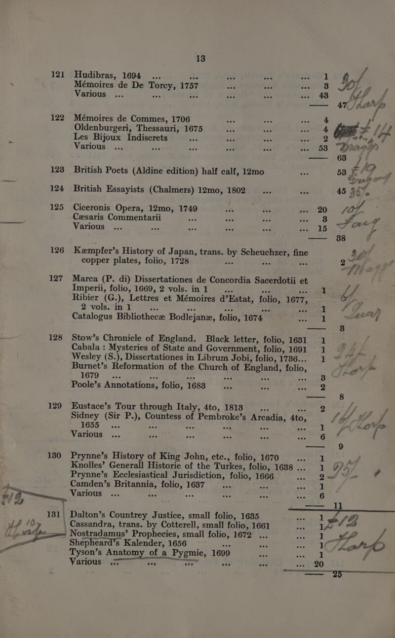 121 Hudibras, 1694... Be 1 cog . Mémoires de De Torcy, 1757 8 SY, , Various af Ne 43 bff 4 Se Beard AT / Age t=) 122 Mémoires de Commes, 1706 4 5 Oldenburgeri, Thessauri, 1675 4 Bx &gt; Spd Les Bijoux Indiscrets TEL” hadidan? S8 ‘ Various 58 “PpIaey? om pawn Ue 123 British Poets (Aldine edition) half calf, 12mo 58 &amp; ‘fF ; ele ? € 124 British Essayists (Chalmers) 12mo, 1802 45 as*, 125 Ciceronis Opera, 12mo, 1749 20 joy, Cesaris Commentarii 8: Gees ee Various LS yee 126 Kempfer’s History of Japan, trans. by Scheuchzer, fine as copper plates, folio, 1728 da te tea ee &lt; 4é3 127 Marca (P. di) Dissertationes de Concordia Sacerdotii et : Imperii, folio, 1669, 2 vols. in 1 ix wei een dpb taees a Ribier (G.), Lettres et Mémoires d’Kstat, folio, 1677 ; 67, 2 2 vols. in 1 +e = bye os ies seas ae aay Catalogus Bibliothece Bodlejanz, folio, 1674 1 a # — 8 128 Stow’s Chronicle of England. Black letter, folio, 1631 1 Maer Cabala : Mysteries of State and Government, folio, 1691 1 aie Wesley (S.), Dissertationes in Librum Jobi, folio, 1736... 1 oe; Burnet’s Reformation of the Church of England, folio, la 1679 ie a ave Le age umeas ‘ Poole’s Annotations, folio, 1683 2 —- §8 129 Eustace’s Tour through Italy, 4to, 1813 _... Pet tee 7e , , a Sidney (Sir P.), Countess of Pembroke’s Arcadia, 4to, A ie i 1655... i sp a he - 1 pihtoye Various 6° / — 9 130 Prynne’s History of King John, etc., folio, 1670 erst tal) Knolles’ Generall Historie of the Turkes, folio, 1688... 1 @?4 , Prynne’s Ecclesiastical Jurisdiction, folio, 1666 2 4 Camden’s Britannia, folio, 1687 1 o&gt;» Various eke 7 6 Fd a 181 Dalton’s Countrey Justice, small folio, 1635 1 4 SQ Lf /0; | Cassandra, trans. by Cotterell, small folio, 1661 1A , 9 BE b= — ee Nostradamus’ Prophecies, small folio, 1672 1 &lt;¢- y ee Shepheard’s Kalender, 1656 i lt /Lgatic) “a Tyson’s Anatomy of a Pygmie, 1699 ss 1 A Various .7 ity Pere ov oe 20