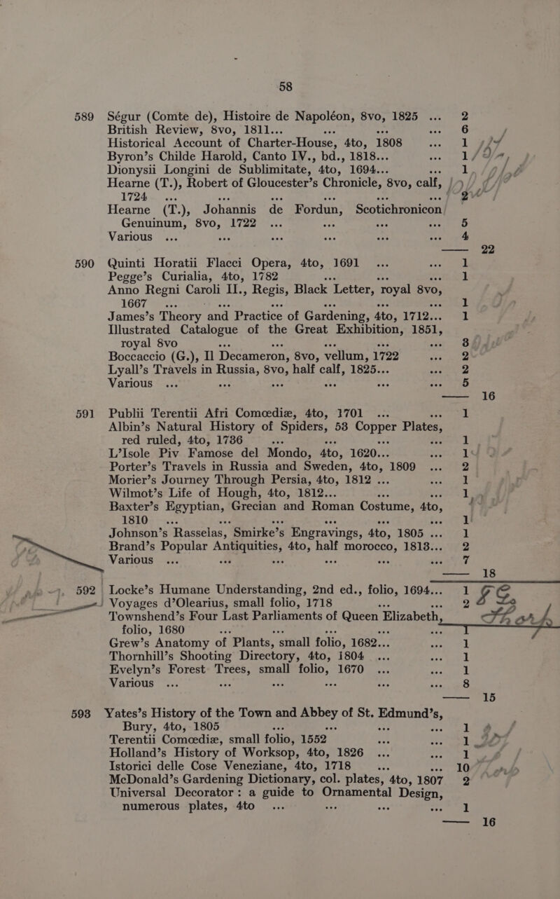 589 Ségur (Comte de), Histoire de Napoléon, 8vo, 1825 British Review, 8vo, 1811.. Historical Account of Charter-House, Ato, 1808 Byron’s Childe Harold, Canto IV., bd., 1818.. Dionysii Longini de Sublimitate, 4to, 1694.. 1724 Genuinum, 8vo, 1722 Various ae 590 Quinti Horatii Flacci Opera, 4to, 1691 Pegge’s Curialia, 4to, 1782 1667 : James’s Theory ‘and Practice of Gardening, Ato, 17 12. royal 8vo Boccaccio (G.), I Decameron, 8vo, vellum, 1722 Lyall’s Travels in Huse, Sy half calf, 1825.. Various mee 591 Publii Terentii Afri Comoediz, 4to, 1701 red ruled, 4to, 1736 ; L’Isole Piv Famose del Mondo, Ato, 1620.. Porter’s Travels in Russia and Sweden, a 1809 Morier’s Journey Through Persia, 4to, 1812 . Wilmot’s Life of Hough, 4to, 1812.. Various » &lt;9, 592 Locke’s Humane Understanding, 2nd ed., folio, 1694.. | me} Voyages d’Olearius, small folio, 1718 = Townshend’s Four Last Parliaments of Queen I Elizabetl folio, 1680 Grew’s Anatomy of. Plants, ‘small folio, 1682.. Thornhill’s Shooting Directory, 4to, 1804 Evelyn’s Forest as small se 1670 Various é Bury, 4to, 1805 7 Terentii Comcediz, small folio, 1552. Holland’s History of Worksop, 4to, 1826 Istorici delle Cose Veneziane, 4to, 1718 numerous plates, 4to — | oe 2 lise 2 eal ne emt. 1 1 8 —— “15 1 d. 1.2 1 10° 2 1 ey