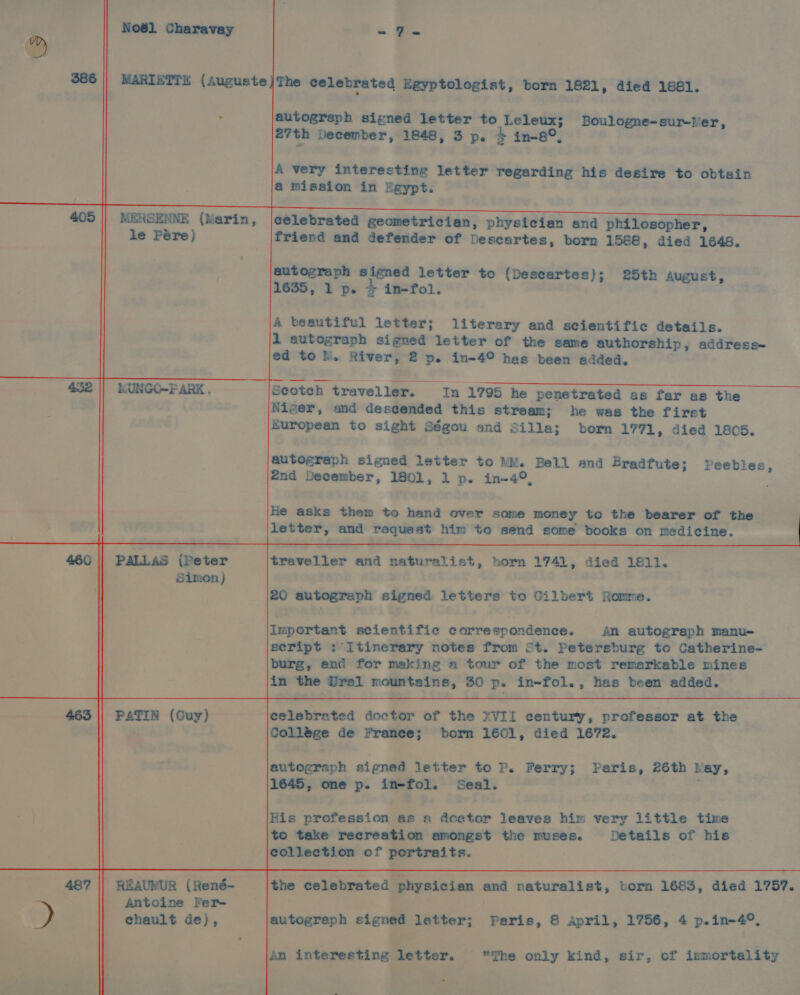 Noél Charavay a Bn 386 || MARIEZTTE (Auguste ] The celebrated Egyptologist, born 1621, died 1881. . autograph signed letter to Leleux; Boulogne-sur-Vver, 27th December, 1848, 3 p. 4 in-8°, A wery interesting letter regarding his desire to obtain a mission in Egypt. 405 |. MERSENNE (Merin, le Pére) celebrated geometrician, physician and philosopher, friend and defender of Descartes, born 1568, died 1648. autograph signed letter to (Descartes); 25th August, 1635, 1 p. + im-fol. A beautiful letter; literary and scientific details. 1 autograph signed letter of the same authorship, address- ed to W. River, 2 p. in-4° has been added, Seotch traveller. In 1795 he penetrated as far as the Niger, and descended this stream; he was the first Suropean to sight Ségou and Silla; born 1771, died 1805. LUNGO-F ARK , autograph signed letter to WM. Bell and Bradfute; Peebles, 2nd December, 1801, 1 p. in-4°, He asks them to hand over some money to the bearer of the ietter, and request him to send some books on medicine. 460 || PALLAS (Peter traveller and naturalist, born 1741, died 1&amp;11. 20 autograph signed letters to Gilbert Romre. Important scientific correspondence. An autograph manu- seript : Itinerary notes from £t. Petersburg to Catherine- burg, end for making a tour of the most remarkable mines in the rel mountains, 30 p. in-fol., has been added. celebrated doctor of the XVII century, professor at the Collége de France; born 1601, died 1672. 463 || PATIN (Guy) autograph signed letter to P. Ferry; Paris, 26th bays 1645, one p. in-fol. Seal. His profession as en dector leaves him very little time to take recreation amongst the muses. Details of his collection of portraits. 487 || REAUNUR (René- the celebrated physicion and naturalist, born 1683, died 1757. Antoine Fer- | - i) chault de), autogreph signed letter; Peris, 8 April, 1756, 4 p.in-4°, An interesting letter. The only kind, sir, of immortality