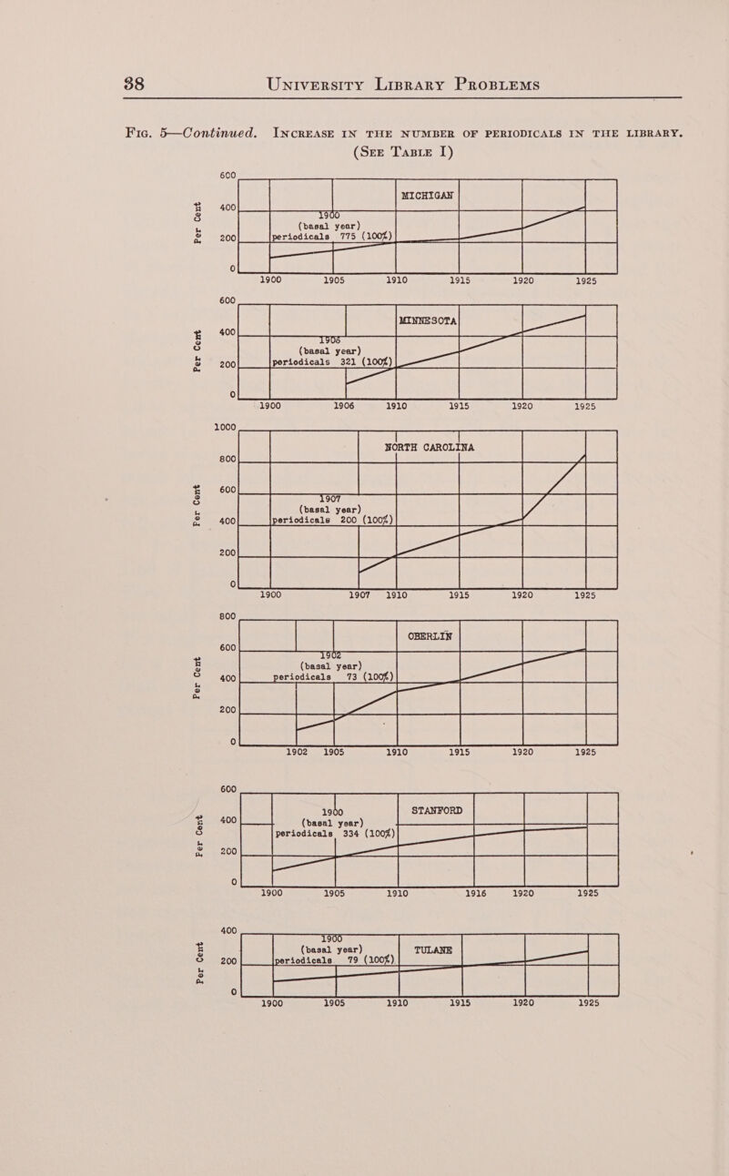 Fic. 5—Continued. INCREASE IN THE NUMBER OF PERIODICALS IN THE LIBRARY. (Sere Taste [) =] 8 900 i (basal year) Ke periodicals 775 (100%) £ Cr) o be ry Os NORTH CAROLINA = ee &amp; 907 a (basal year) 2 periodicals 200 (100%) 1900 1907 1910 1915 1920 1925 &amp; (basal year) o periodicals 73 (100%) o a, 1902 1905 1910 1915 1920 1925 3 (basal yoar) 8 periodicals 334 (100%) o ce 1900 1905 1910 1916 1920 1925 B= (basal year) &amp; 79 (100%), b @ rv