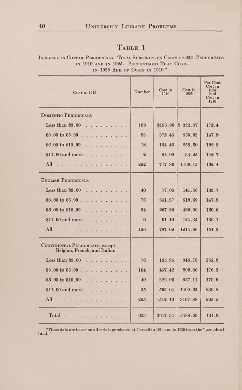 TABLE 1 INCREASE IN Cost oF PERIODICALS. ToTaL SUBSCRIPTION Costs or 633 PERIODICALS IN 1910 AND IN 1925. Prrcentaces Tuat Costs IN 1925 Arg or Costs 1n 1910. coats Cost in 1010 Number | “Toig | “teas” | _isot ost in 1910 Domestic PERIODICALS ess Lal 5 100 gong 21 tee ober ee S 109 $186.96 |$ 322.37 172.4 WOOO LOO: 00 ake awe a a hee 93 372 45 550 .93 147.9 $6.00 to $10.99 ....... cule 18 134.45 258 .60 192.3 B71 00 and inore trial) 2) hl tat g 24.00 34.25 | 142.7 LA bec agnee 7 ORR PS aati ti 222 717.86 | 1166.15 162.4 ENGusH PERIODICALS PD eastb nance 0 ae. reso os 40 77.05 141.56 183.7 SSSOOLOLROn 99 vole esa. Pesce! ied : 76 351.37 519.69 147.9 SOrUO LOcRLO TOs es te eet 34 267 .20 429 .06 160.6 DA LPOO ANC ANOTE ttre. co Mira Mars bees: ts 6 91.40 124.35 136.1 30 | Rledere: OV» ot ye Be ry nd ae : 156 787.02 | 1214.66 154.3 CONTINENTAL PERIODICALS, except Belgian, French, and Italian BOSS Lia Tie Ss OOK Wicd ee cal aie pk vernatan 76 135 .94 343 .'78 252 .9 SSE COMO BOS OOS: rts. ER Beh 104 457.42 806 .36 176.3 SOLO LD LUE GO ate, ces ng oa ys 40 326 .06 557.11 170.9 SLIPOO ANG MOre esky, ouecs sone 35 593.04 | 1400.63 236.2 TLD Ree SOG 7. ah, SVE A 255 1512.46 | 3107.88 205.5 DO Ls Liber enmeans ech athst idl abet, ‘ 633 3017.34 | 5488.69 181.9 ; PEN as data are based on all serials purchased at Cornell in 1910 and in 1925 from the “periodical und.”