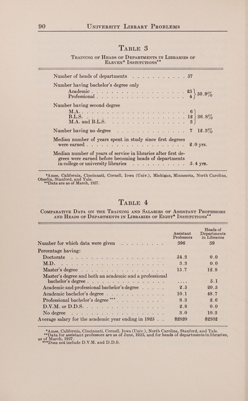 TABLE 3 TRAINING OF Hraps or DEPARTMENTS IN LIBRARIES OF ELeven* Instrtrutions** Number of heads of departments .......,... 57 Number having bachelor’s degree only IACAUCITIC nate tamer ete rer meee tor taee es ny eo aeeeer Soo Professional Gey ikea ee Lee EN hi 3 } 50.9% Number having second degree Diletta on ee UN i ee eT SaUSGE ao ALAwand Boas, et aE CRY i SER AEE RS INUMDEr iaVving nO Genres cy haan ee) oe So, Median number of years spent in study since first degrees WCCO CAINON Sere tee Som See tet ar. te SS OTS. Median number of years of service in libraries after first de- grees were earned before becoming heads of departments in college or university libraries ........... 5.4 yrs. *Ames, California, Cincinnati, Cornell, Iowa (Univ.), Michigan, Minnesota, North Carolina, Oberlin, Stanford, and Yale. **Data are as of March, 1927. TABLE 4 CoMPARATIVE DATA ON THE TRAINING AND SALARIES OF ASSISTANT PROFESSORS AND HEApDs OF DEPARTMENTS IN LIBRARIES OF E1raut* INstT1ITUTIONS** Heads of Assistant Departments Professors in Libraries Number for which data were given ......... 396 39 Percentage having: ID) CLOT RUE mira Merch AGAR Os a caine. Lu ge etait kee 54.3 0.0 Mees degree... . 15.7 12.8 Master’s degree and both an Ears atari cw a eieionel bachelor’s degree. . . . SO pe oes 5.1 Academic and professional pachelon s Rierree Ng P Ss ae Oe 215 20.5 Academic bachelor’s degree... ......2... 10.1 48 .'7 Professional bachelor’s degree***. . . . 2... 2... 8.3 2.6 LEVEN ROrR tL) ost Rae Cer Sor eek ota et 2.8 0.0 No degree .. . 4 Fits 3.0 10.3 Average salary for ‘He pate an year renting in 1995 et $2820 $2302 *Ames, California, Cincinnati, Cornell, Iowa (Univ.), North Carolina, Stanford, and Yale. **Data for assistant professors are as of June, 1925, and for heads of departments in libraries, as of March, 1927. ***Does not include D.V.M. and D.D.S.