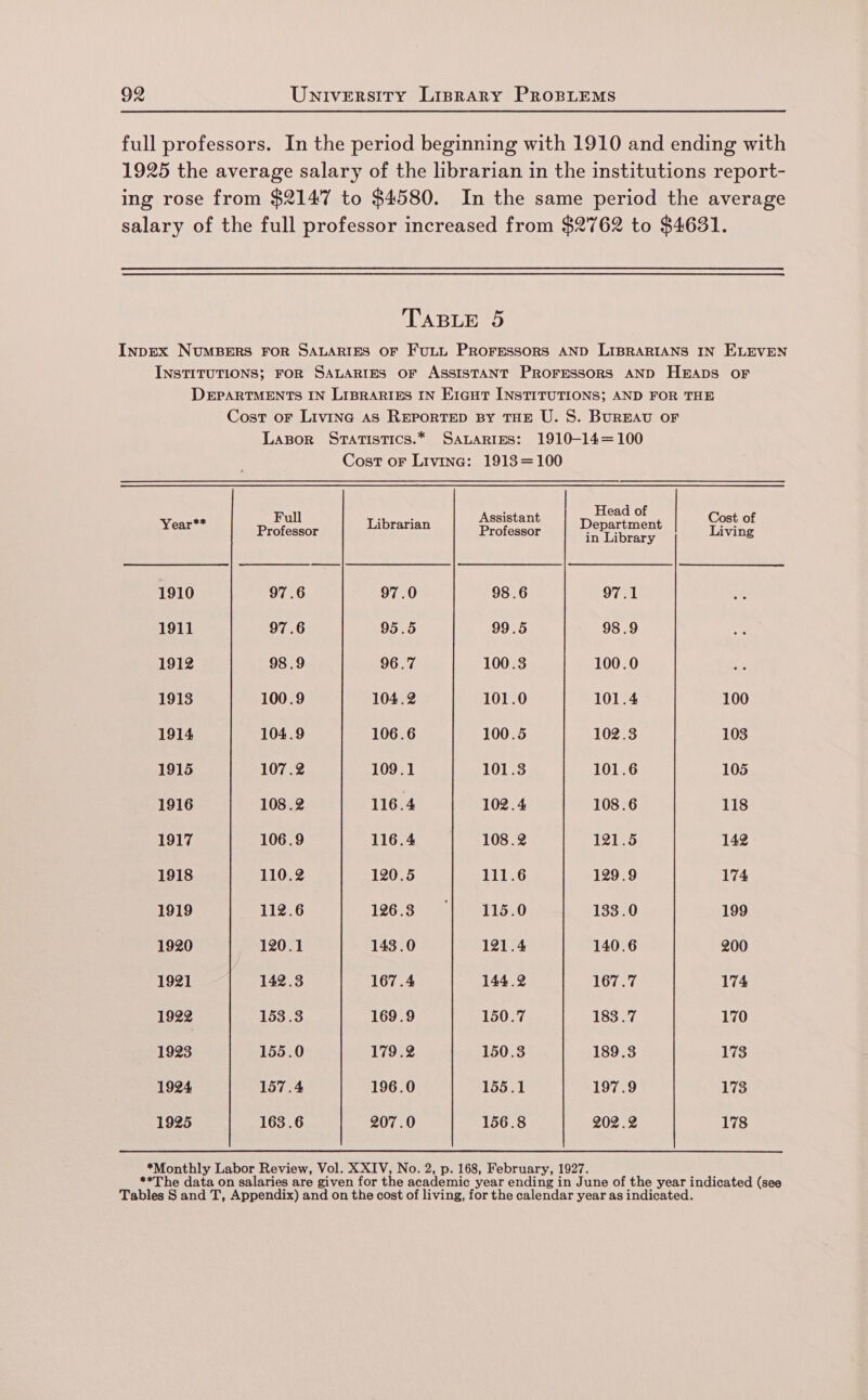 full professors. In the period beginning with 1910 and ending with 1925 the average salary of the librarian in the institutions report- ing rose from $2147 to $4580. In the same period the average salary of the full professor increased from $2762 to $4631. TABLE 5 InprEx NUMBERS FOR SALARIES OF FuLL PROFESSORS AND LIBRARIANS IN ELEVEN INSTITUTIONS; FOR SALARIES OF ASSISTANT PrRoFESsORS AND Heaps oF DEPARTMENTS IN LIBRARIES IN E1aut INSTITUTIONS; AND FOR THE Cost or Livine As REPorTED By THE U. S. BuREAU OF Lasor Sratistics.* SaLartes: 1910-14=100 Cost or Livine: 1913=100 : Head of Year** | professor | Librarian | Professor | Department | Tine 1910 97.6 97.0 98 .6 OFr1 1911 97.6 95.5 99.5 98 .9 1912 98.9 96.7 100.3 100.0 1913 100.9 104.2 101.0 101.4 100 1914 104.9 106.6 100.5 102.3 103 1915 107.2 109.1 101.3 101.6 105 1916 108.2 116.4 102.4 108.6 118 1917 106.9 116.4 108.2 121.5 142 1918 110.2 120.5 tio 129.9 174 1919 112.6 126.3 115.0 133.0 199 1920 _ 120.1 143.0 121.4 140.6 200 1921 ‘ 142.3 167.4 144.2 167.7 174 1922 153.3 169.9 150.7 183.7 170 1923 155.0 179.2 150.3 189.3 173 1924 157.4 196.0 155.1 197.9 173 1925 163 .6 207.0 156.8 202.2 178 *Monthly Labor Review, Vol. XXIV, No. 2, p. 168, February, 1927. **The data on salaries are given for the academic year ending in June of the year indicated (see Tables S and T, Appendix) and on the cost of living, for the calendar year as indicated.