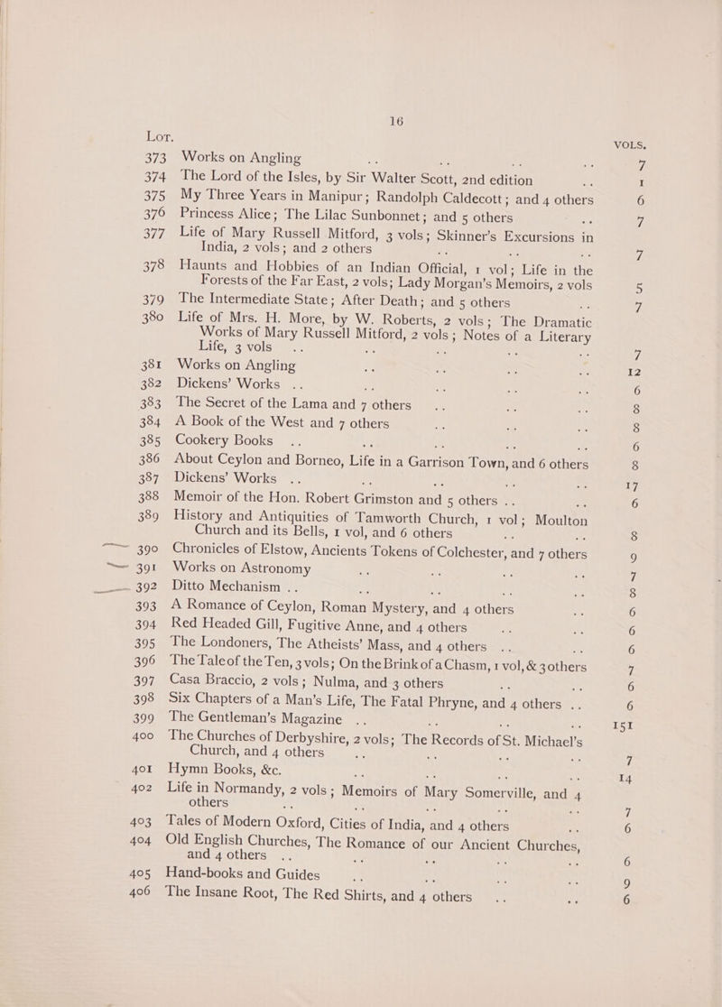 389 393 394 395 396 397 398 399 400 401 402 403 404 405 406 16 Works on Angling The Lord of the Isles, by Sir Walter Bere 2nd edition My Three Years in Manipur ; Randolph Caldecott; and 4 alias Princess Alice; The Lilac Sunbonnet; and 5 Aine Life of Mary Ruel Mitford, 3 ee Skinner’s Excursions in India, 2 vols; and 2 others Haunts and erases of an Indian Official, I aie ‘Life in ihe Forests of the Far East, 2 vols; Lady Morgan’s Memoirs, 2 vols The Intermediate State; After Dent and 5 others Life of Mrs. H. More, in W. Panes (5,42) vols sa hie Dern Works of Mary Russell Mitford, 2 vols ; Notes of a Literary Life, 3 vols 4c a Works on Angling Dickens’ Works The Secret of the Lama and 7 sone A Book of the West and 7 others Cookery Books : About Ceylon and Borneo, Life i ina eaign Town, ana 6 othe Dickens’ Works Memoir of the Hon. Robert euinian saa 5 others .. History and Antiquities of Tamworth Church, 1 vol; Moulton Church and its Bells, 1 vol, and 6 others Chronicles of Elstow, Ancients Tokens of Goinneaen at 7 din Works on Astronomy Ditto Mechanism .. is =e = A Romance of Ceylon, Roman Mystery, and 4 others Red Headed Gill, Fugitive Anne, and 4 others The Londoners, The Atheists’ Mass, and 4 others The Tale of the Ten, 3 vols; On the Brink ofaChasm, 1 vol Seetahe Casa Braccio, 2 vols; Nulma, and 3 others - Six Chapters of a Man’ s Life, The Fatal Phryne, tl 4 others .. The Gentleman’s Magazine The Churches of Derbyshire, 2 vols; The ero: mi St, Michael's S Church, and 4 others mt: Hymn Books, &amp;c. Life in Normandy, 2 vols; Memoirs of ee Sr and 4 others < Tales of Modern Oxon Cities of India, ae 4 ieee Old English Churches, The peels of our Ancient t Churches, and 4 others .. Hand-books and Guides ne The Insane Root, The Red Shirts, and 4 others NJ La _ ONSET COMION SOO 7 100 s\n WD NAN DAA CON OO O La On La 14 SN \O