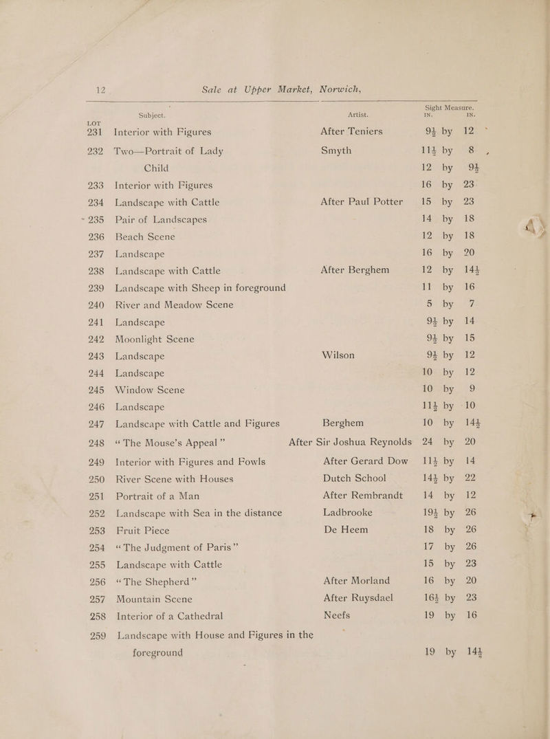 Sale at Upper Market, Subject. Interior with Figures Two—Portrait of Lady Child Interior with Figures Landscape with Cattle Pair of Landscapes Beach Scene Landscape Landscape with Cattle Landscape with Sheep in foreground River and Meadow Scene Landscape Moonlight Scene Landscape Landscape Window Scene Landscape Landscape with Cattle and Figures ‘The Mouse’s Appeal” Interior with Figures and Fowls River Scene with Houses Portrait of a Man Landscape with Sea in the distance Fruit Prece “The Judgment of Paris” Landscape with Cattle “The Shepherd” Mountain Scene Interior of a Cathedral Landscape with House and Figures in the foreground Norwich, Artist. After Teniers Smyth After Paul Potter After Berghem Wilson Berghem After Gerard Dow Dutch School After Rembrandt Ladbrooke De Heem After Morland After Ruysdael Neefs 4 114 11 Oo o <o) de) bof bo bol — © 10 by by by by by by by by by by by by by by 12 ie) dole og