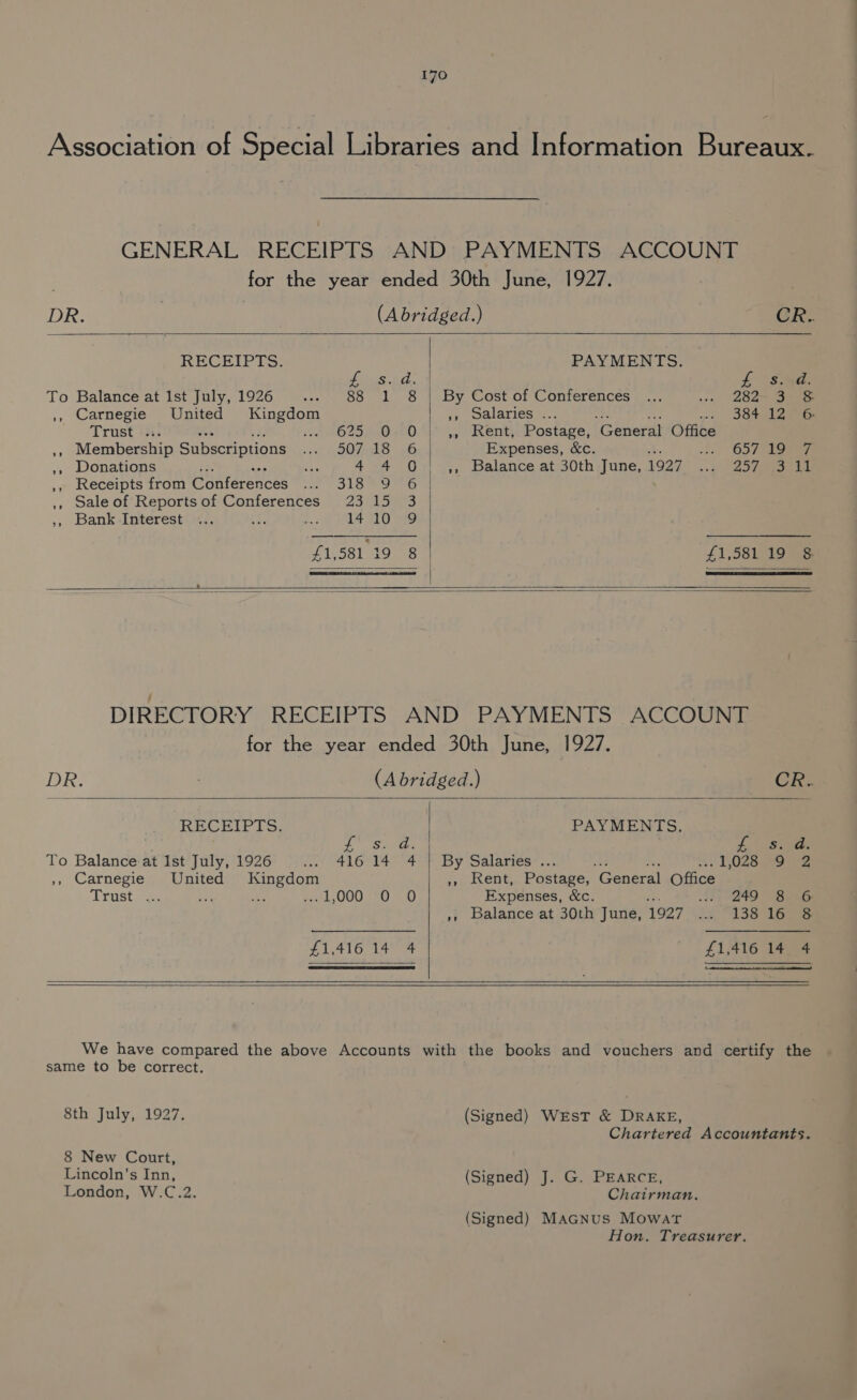 Association of Special Libraries and Information Bureaux. GENERAL RECEIPTS AND PAYMENTS ACCOUNT for the year ended 30th June, 1927. DR. (A bridged.) CR: RECEIPTS: PAYMENTS. oa ee | sare: To Balance at Ist July, 1926 .- 88 1 8 | By Cost of Conferences ... + QSS= Soe ,, Carnegie United Kingdom is aLATiCS se. 384 12 6 Trust ‘i. . ive O20 ALO tO. 1, arentpoPostage, ‘General Office ,, Membership Subscriptions -¥at ( SOS <6 Expenses, &amp;c. 3) 6)? oer ,, Donations i: ; Pes 4 4 0 », Balance at 30th June, 1927 MP eR ee) ,, Receipts from Conferences ler SLO ,, Saleof Reports of Conferences 23 15 3 », sank -Interest’ <.. Ree =.3 RS BIO Se £1,581 19 8 £1,581 19 &amp; DIRECTORY RECEIPTS AND PAYMENTS ACCOUNT for the year ended 30th June, 1927. DR. , (A bridged.) CR. RECEIPTS, PAYMENTS. . St ee 4.1 Sees To Balance at Ist July, 1926 wet 410014 4 By Salaries-..: . 1,028.9 oe ,, Carnegie United Kingdom » Rent, Postage, eneeadt Office AEUISE pecs ai hs g20'4, 000 2X) 0 Expenses, &amp;c. ss 1 ao Tene », Balance at 30th June, 1927 2138 £1,416 14 4 £1,416 14 4 We have compared the above Accounts with the books and vouchers and certify the same to be correct. 8th July, 1927. (Signed) WrEsT &amp; DRAKE, Chartered Accountants. 8 New Court, Lincoln's Inn, (Signed) J. G. PEARCE, London, W.C.2. Chairman, (Signed) MAGNUS Mowat Hon. Treasurer.