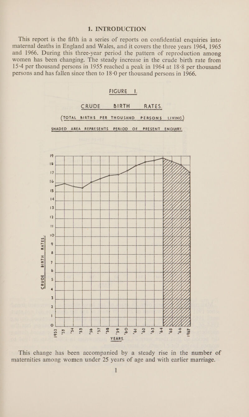 This report is the fifth in a series of reports on confidential enquiries into maternal deaths in England and Wales, and it covers the three years 1964, 1965 and 1966. During this three-year period the pattern of reproduction among women has been changing. The steady increase in the crude birth rate from 15-4 per thousand persons in 1955 reached a peak in 1964 at 18-8 per thousand persons and has fallen since then to 18-0 per thousand persons in 1966. FIGURE I. CRUDE BIRTH RATES. (TOTAL BIRTHS PER THOUSAND PERSONS LIVING) SHADED AREA REPRESENTS PERIOD OF PRESENT ENQUIRY. >, wai NS \S4 \\S fae See ee NNN SGGGGLGGG a} Per ae eae eee : MZ Panne eeae ee “yy : MMe al nae KZ a EZ a7 : LG : i LV needa Tae ee agave Wate Maes This change has been accompanied by a steady rise in the number of maternities among women under 25 years of age and with earlier marriage. 1