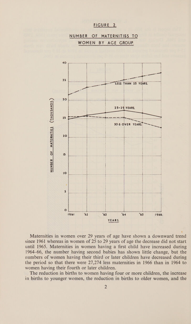 49 33 b Te) 23 , ~ 30 6 OVER YEARS. i | | | | FS SU Be ER, 9 se = % Es OE es be Y 1 | | | ' 20 NUMBER OF MATERNITIES (THOUSANDS.) 196! “62 63 “64 “65 1966. < Maternities in women over 29 years of age have shown a downward trend since 1961 whereas in women of 25 to 29 years of age the decrease did not start until 1965. Maternities in women having a first child have increased during 1964-66, the number having second babies has shown little change, but the numbers of women having their third or later children have decreased during the period so that there were 27,274 less maternities in 1966 than in 1964 to women having their fourth or later children. The reduction in births to women having four or more children, the increase in births to younger women, the reduction in births to older women, and the Z
