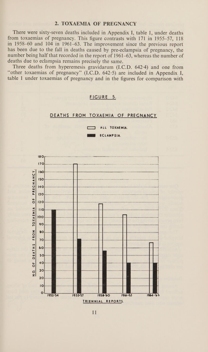 2. TOXAEMIA OF PREGNANCY There were sixty-seven deaths included in Appendix I, table 1, under deaths from toxaemias of pregnancy. This figure contrasts with 171 in 1955-57, 118 in 1958-60 and 104 in 1961-63. The improvement since the previous report has been due to the fall in deaths caused by pre-eclampsia of pregnancy, the number being half that recorded in the report of 1961-63, whereas the number of deaths due to eclampsia remains precisely the same. Three deaths from hyperemesis gravidarum (I.C.D. 642-4) and one from “other toxaemias of pregnancy” (I.C.D. 642-5) are included in Appendix I, table 1 under toxaemias of pregnancy and in the figures for comparison with FIGURE 5. DEATHS FROM TOXAEMIA OF PREGNANCY CJ Alt TOXAEMIA. Ge OCECLAMPSIA. 110 IL NO. OF DEATHS FROM TOXAEMIA OF PREGNANCY. o oO + gi : ce > 2-34 1955-57 1958-60 19 TRIENNIAL REPORTS. rr.) w