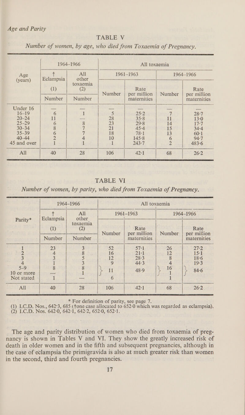 Age and Parity TABLE V Number of women, by age, who died from Toxaemia of Pregnancy. 1964-1966 All toxaemia Age * All 1961-1963 1964-1966 (years) Eclampsia other fH) toxaemia (1) (2) Rate Rate ———|—_————————_| Number | per million | Number | per million Number Number maternities maternities Under 16 — — — — a = 16-19 6 1 5 25:2 7 28:7 20-24 11 _ 28 35°8 11 13-0 25-29 6 8 23 29°8 14 17:7 30-34 8 | 21 45-4 15 34:4 35-39 6 y 18 78:1 13 60:1 40-44 2 4 10 145-8 6 94:7 45 and over 1 1 I 243-7 2 483-6 All 40 28 106 42-1 68 26:2 TABLE VI Number of women, by parity, who died from Toxaemia of Pregnancy. 1964-1966 All toxaemia All 1961-1963 1964-1966 Parity* Eclampsia other ——_—_]_- | | toxaemia : (1) (2) Rate Rate —______|___—___——_| Number | per million | Number | per million Number Number maternities |. maternities 1 23 3 52 571 26 2E2 2 4 8 16 Zbl 12 15-1 3 3 5 12 28:3 8 18-6 4 1 3 o 44-3 4 19-3 5-9 8 8 16 10 or more -- 1 } i 48-9 ‘ 1 : 84-6 Not stated 1 — 6 1 All 40 28 106 42-1 68 26:2 * For definition of parity, see page 7. (1) LC.D. Nos., 642°3, 685 (fone case allocated to 652-0 which was regarded as eclampsia). (2) I.C.D. Nos. 642:0, 642°1, 642-2, 652-0, 652°1. . The age and parity distribution of women who died from toxaemia of preg- nancy is shown in Tables V and VI. They show the greatly increased risk of death in older women and in the fifth and subsequent pregnancies, although in the case of eclampsia the primigravida is also at much greater risk than women in the second, third and fourth pregnancies.
