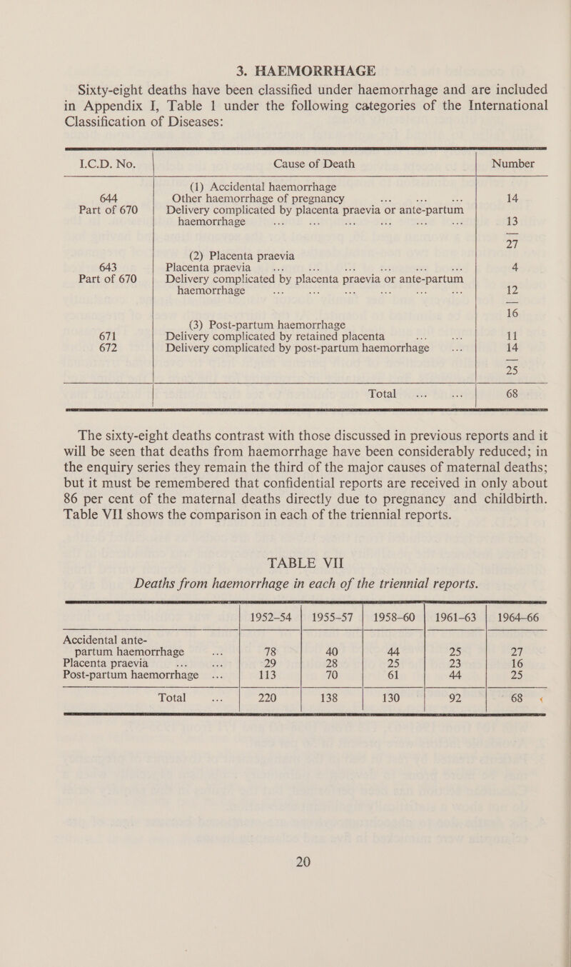 I.C.D. No. Cause of Death | Number (1) Accidental haemorrhage Other haemorrhage of pregnancy ; 14 Part of 670 Delivery complicated by oe Lar alg or ante- e-partum haemorrhage se at: 13 ZT (2) Placenta praevia 643 Placenta praevia ; 4 Part of 670 Delivery complicated by placenta praevia « or ante- ‘partum haemorrhage nae : fy . im 12 16 (3) Post-partum haemorrhage 671 Delivery complicated by retained placenta : A ou 672 Delivery complicated by post-partum haemorrhage a 14 oS The sixty-eight deaths contrast with those discussed in previous reports and it will be seen that deaths from haemorrhage have been considerably reduced; in the enquiry series they remain the third of the major causes of maternal deaths; but it must be remembered that confidential reports are received in only about 86 per cent of the maternal deaths directly due to pregnancy and childbirth. Table VII shows the comparison in each of the triennial reports. TABLE VII Deaths from haemorrhage in each of the triennial reports. Accidental ante- partum haemorrhage on 78 40 44 2 27 Placenta praevia - ee 29 28 25 23 16 Post-partum haemorrhage Le 113 70 61 44 25 Total ie 220 138 130 92 OS
